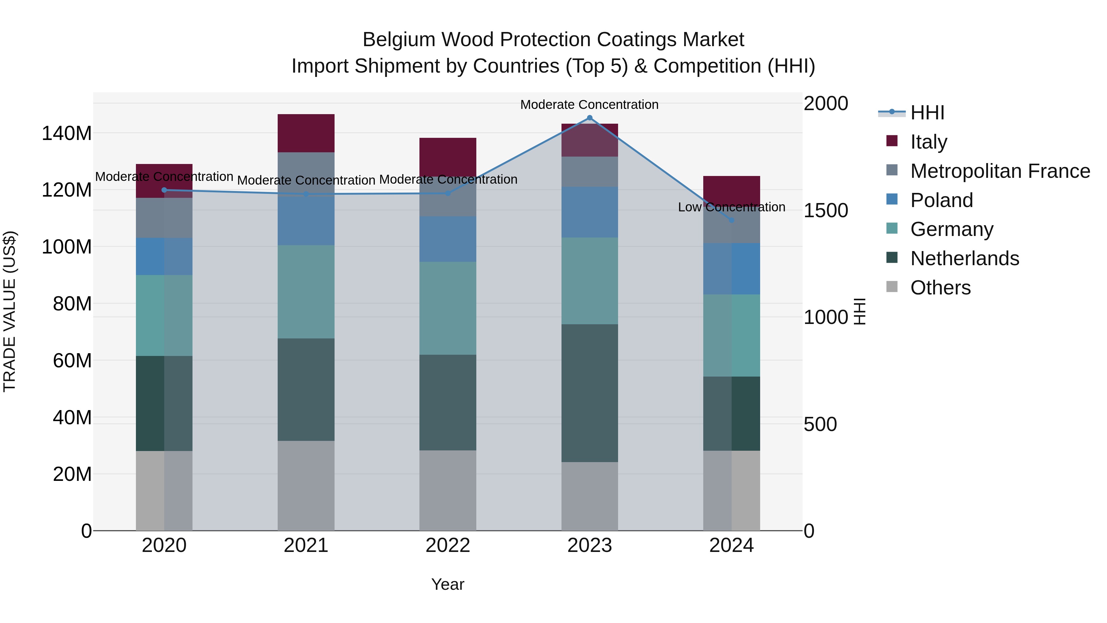 Belgium Wood Protection Coatings Market Top 5 Importing Countries and Market Competition (HHI) Analysis