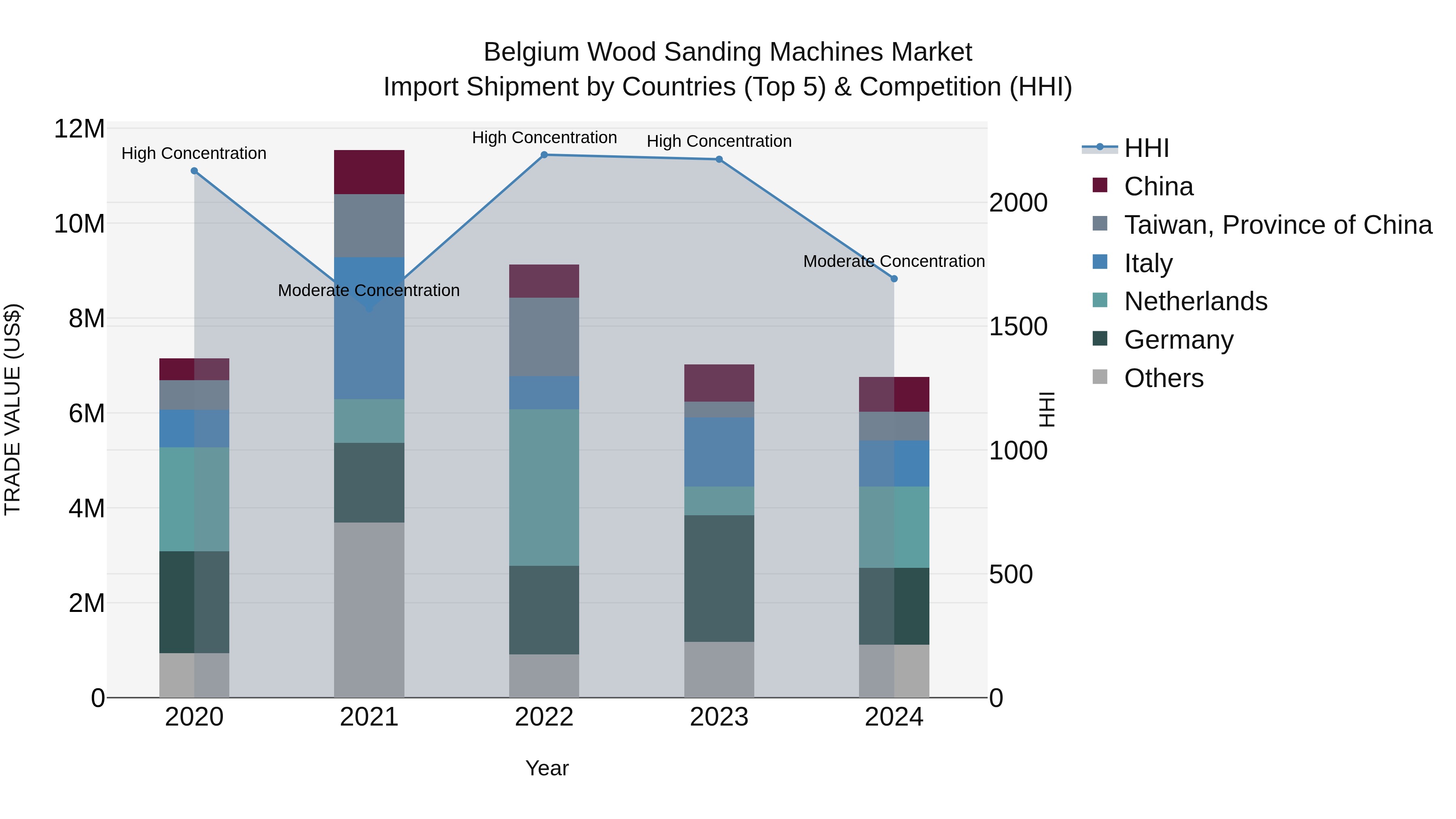 Belgium Wood Sanding Machines Market Top 5 Importing Countries and Market Competition (HHI) Analysis