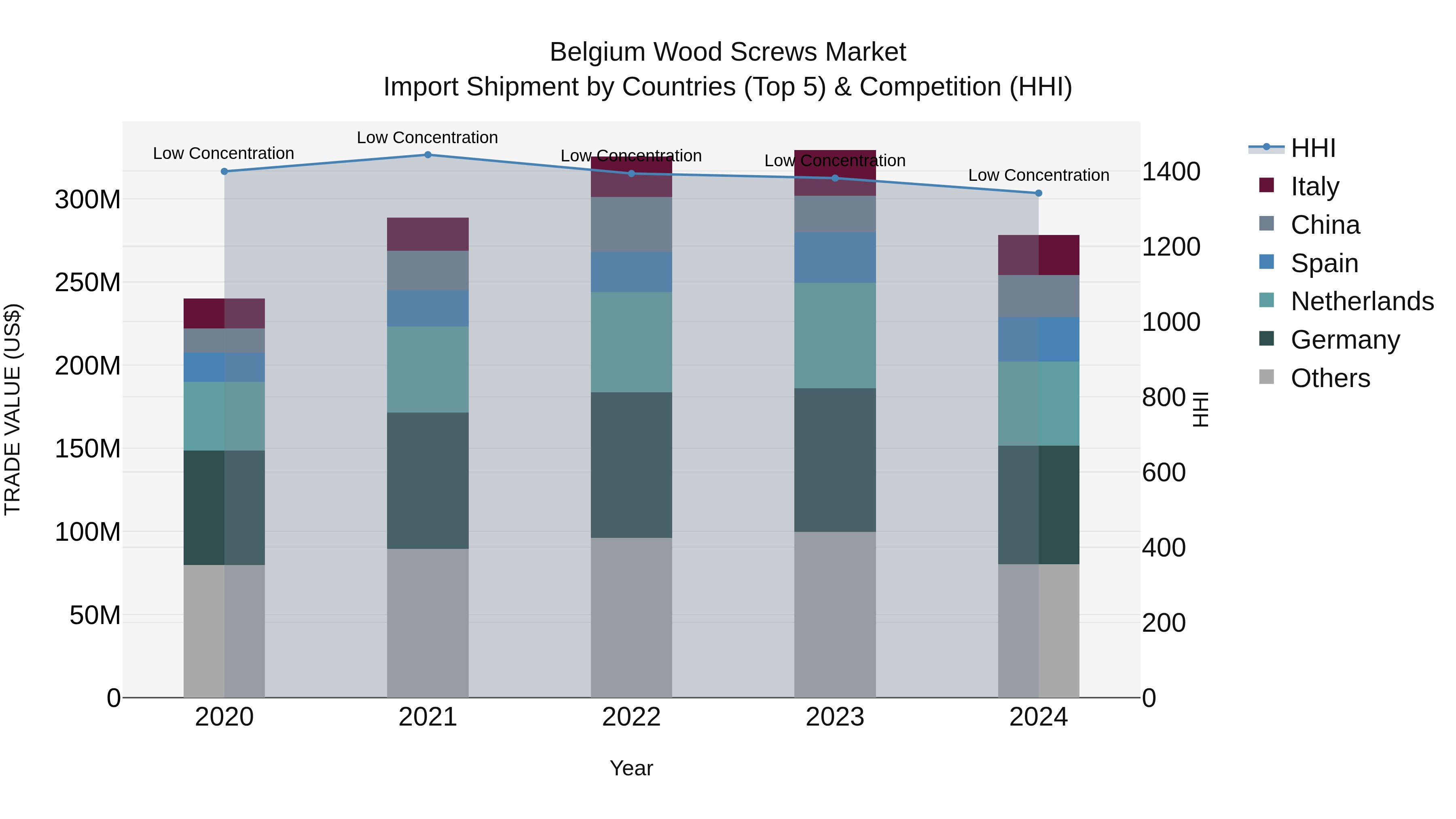 Belgium Wood Screws Market Top 5 Importing Countries and Market Competition (HHI) Analysis