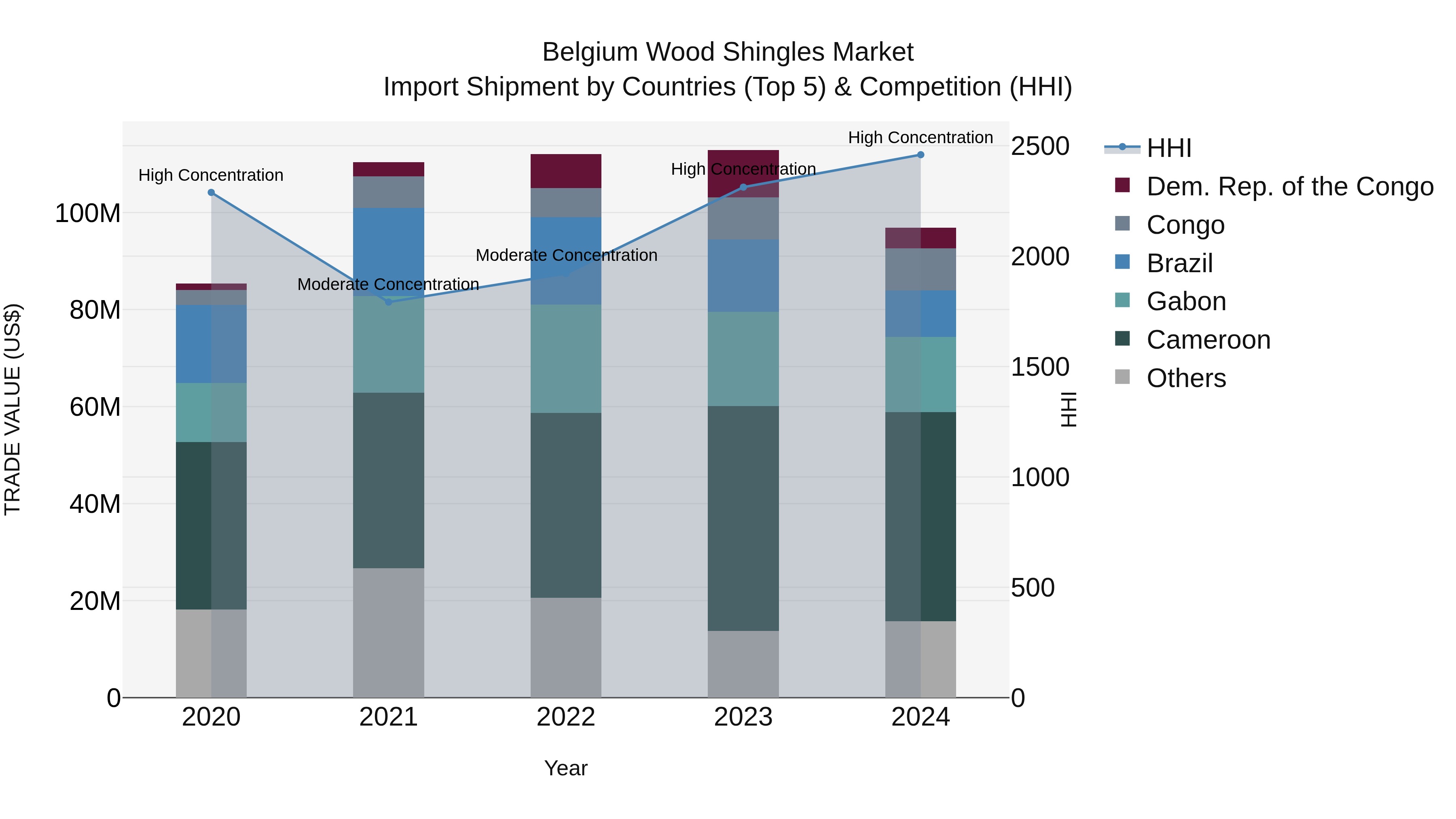 Belgium Wood Shingles Market Top 5 Importing Countries and Market Competition (HHI) Analysis