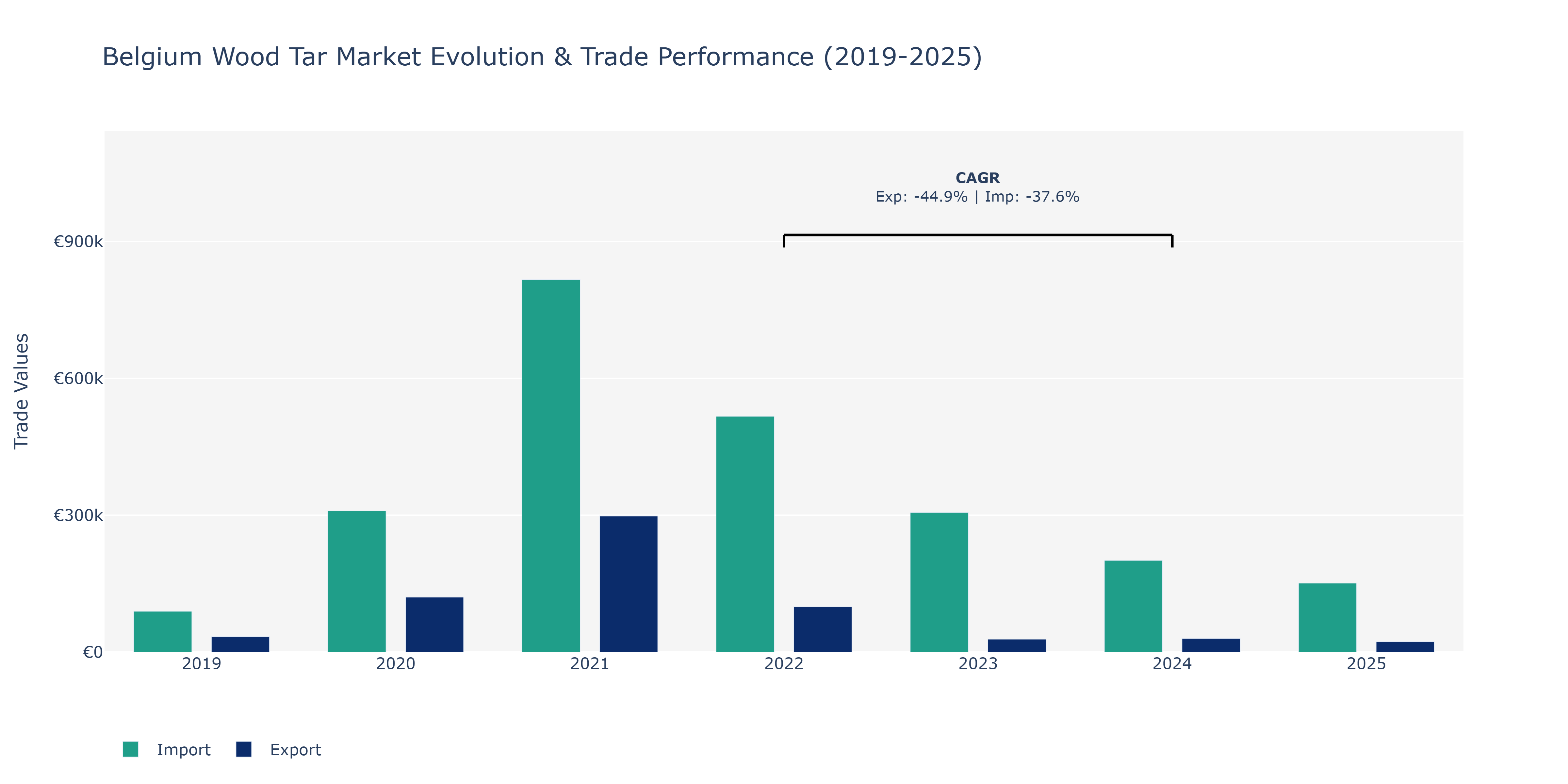 Belgium Wood Tar Market: Production & Trade Performance (2019-2025)
