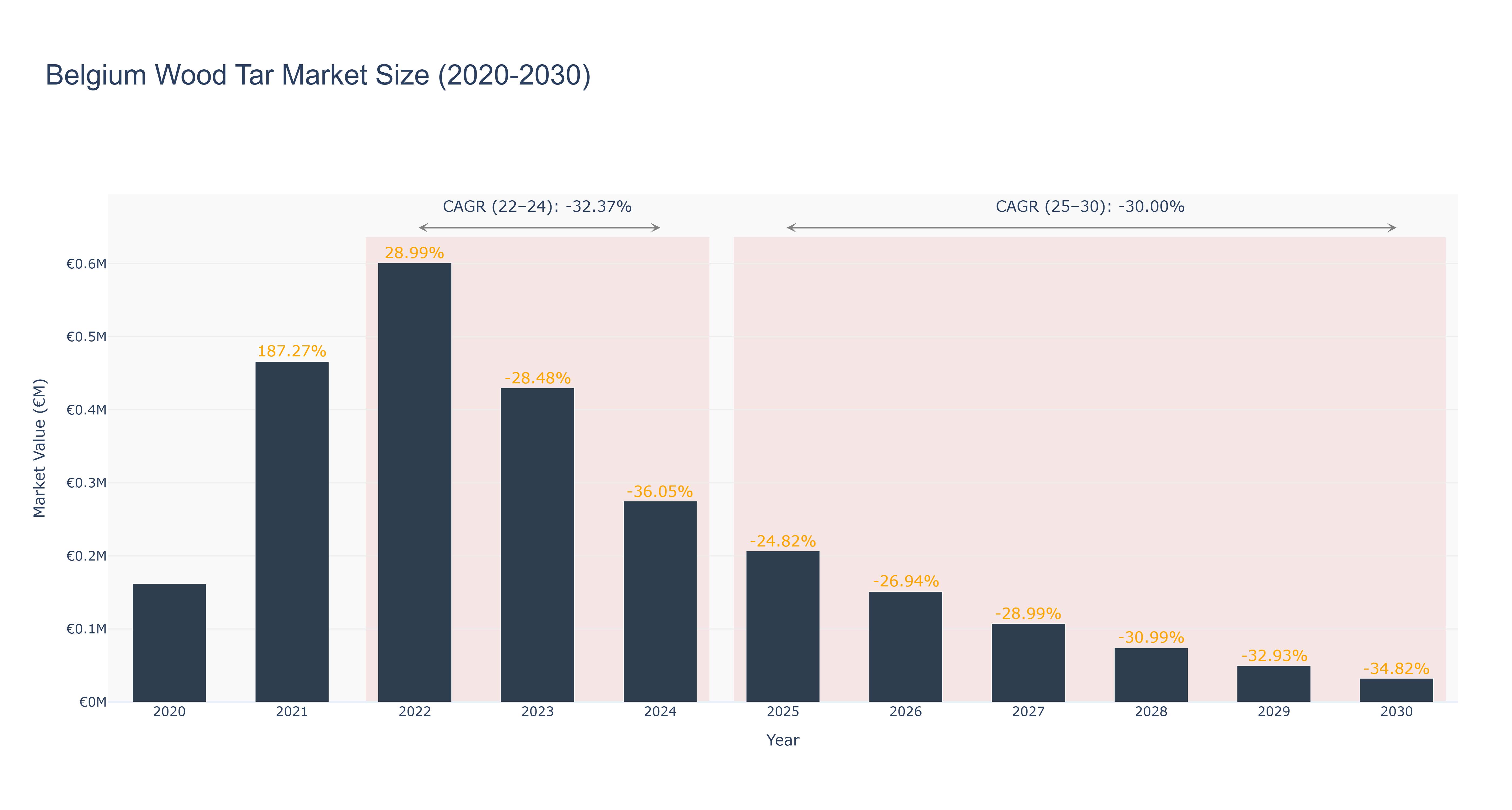 Belgium Wood Tar Market Size (2020-2030)