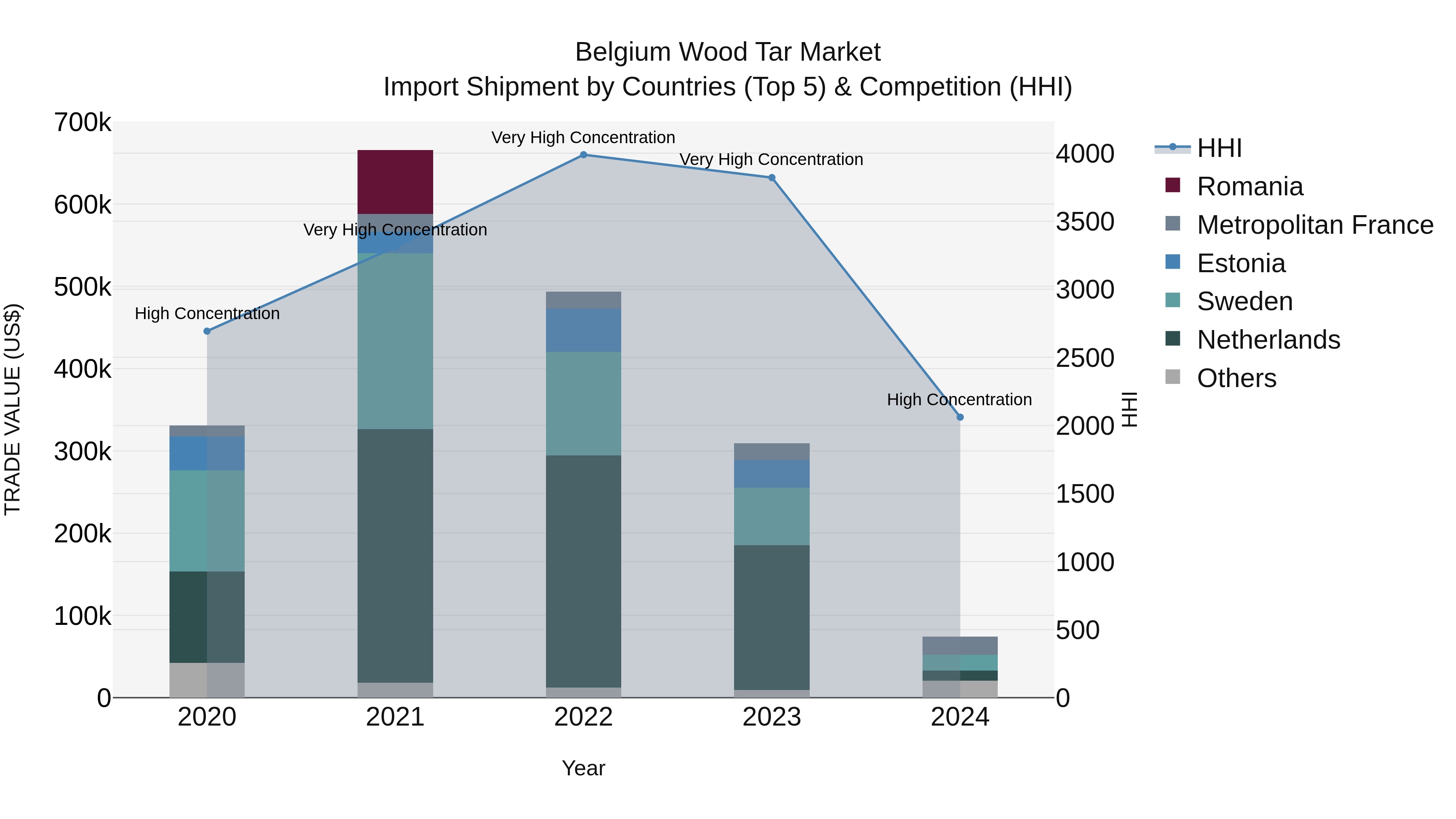 Belgium Wood Tar Market Top 5 Importing Countries and Market Competition (HHI) Analysis
