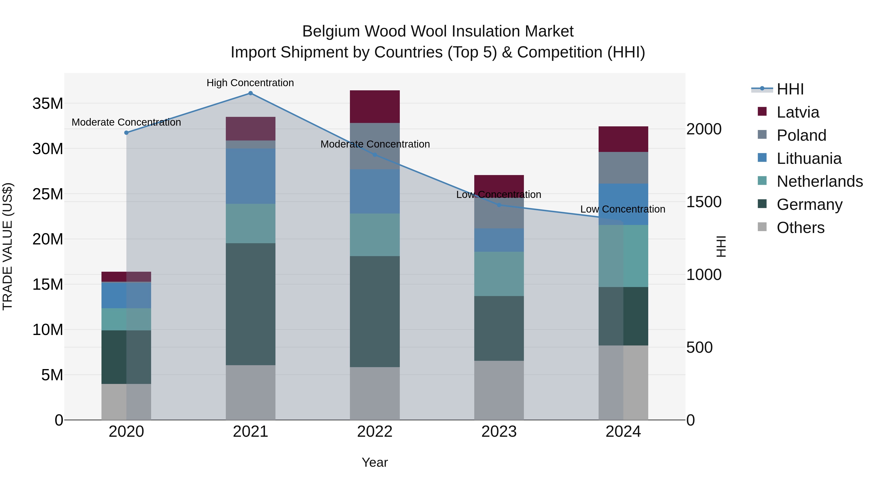 Belgium Wood Wool Insulation Market Top 5 Importing Countries and Market Competition (HHI) Analysis