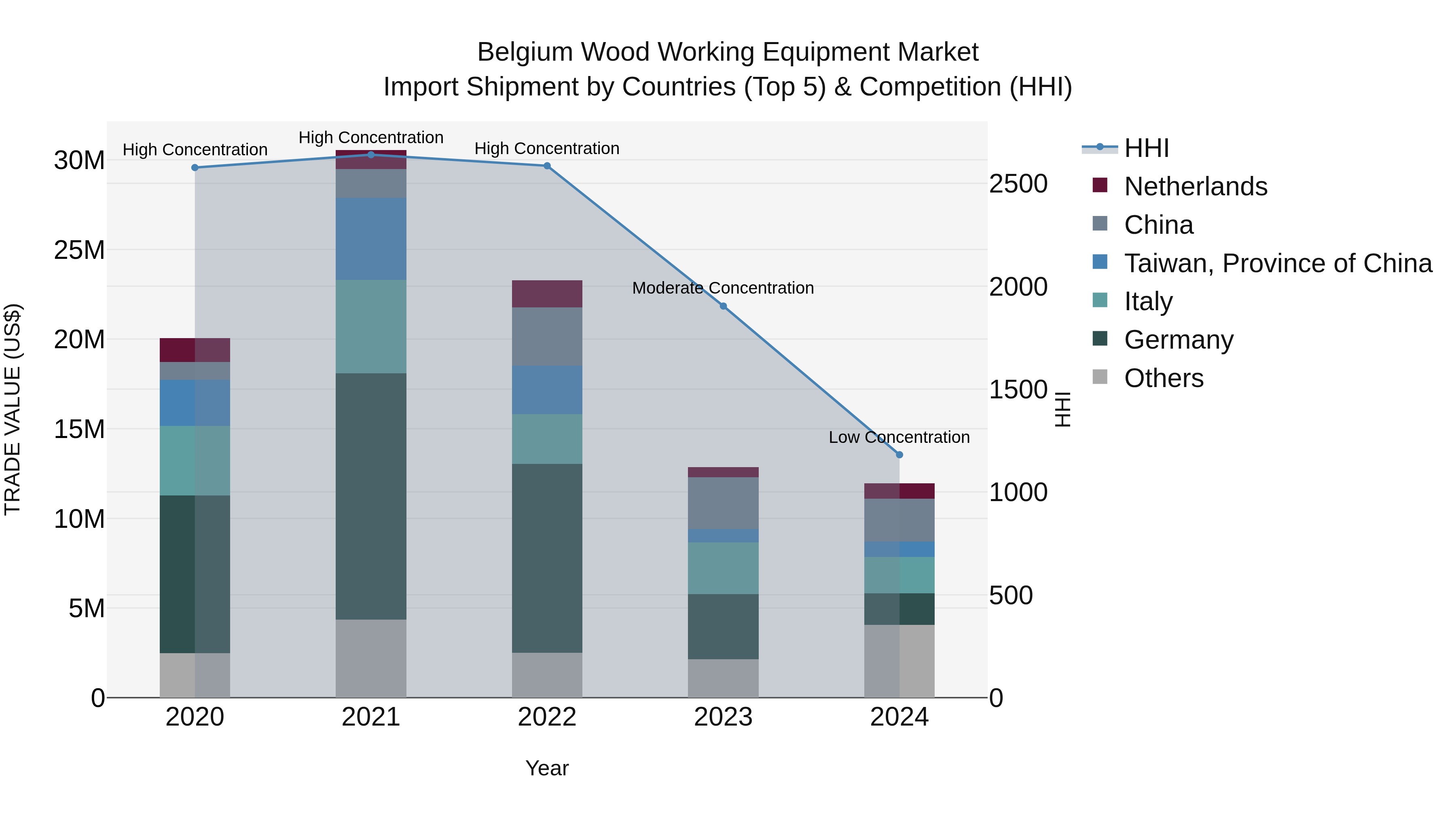Belgium Wood Working Equipment Market Top 5 Importing Countries and Market Competition (HHI) Analysis