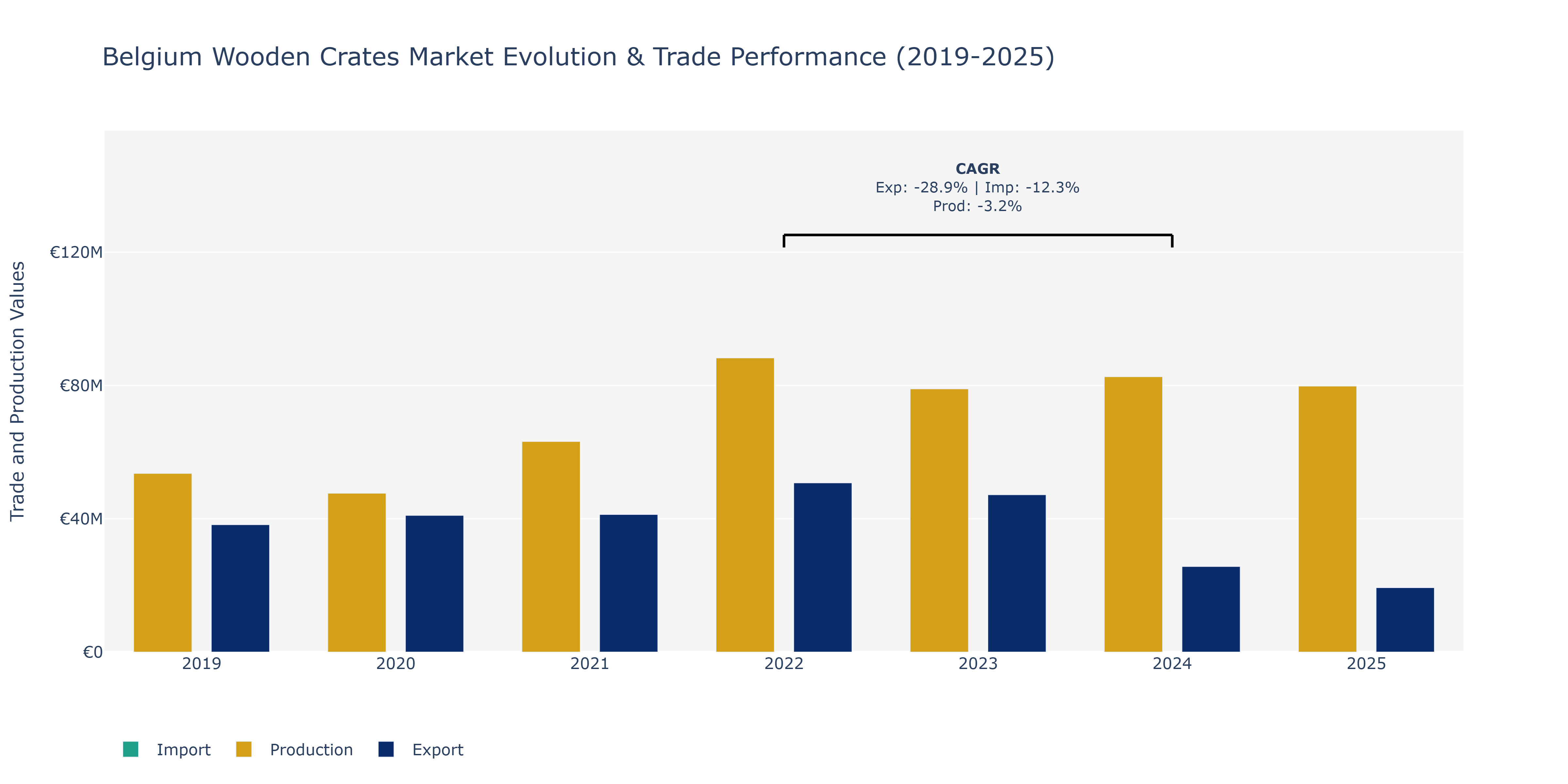 Belgium Wooden Crates Market: Production & Trade Performance (2019-2025) Size