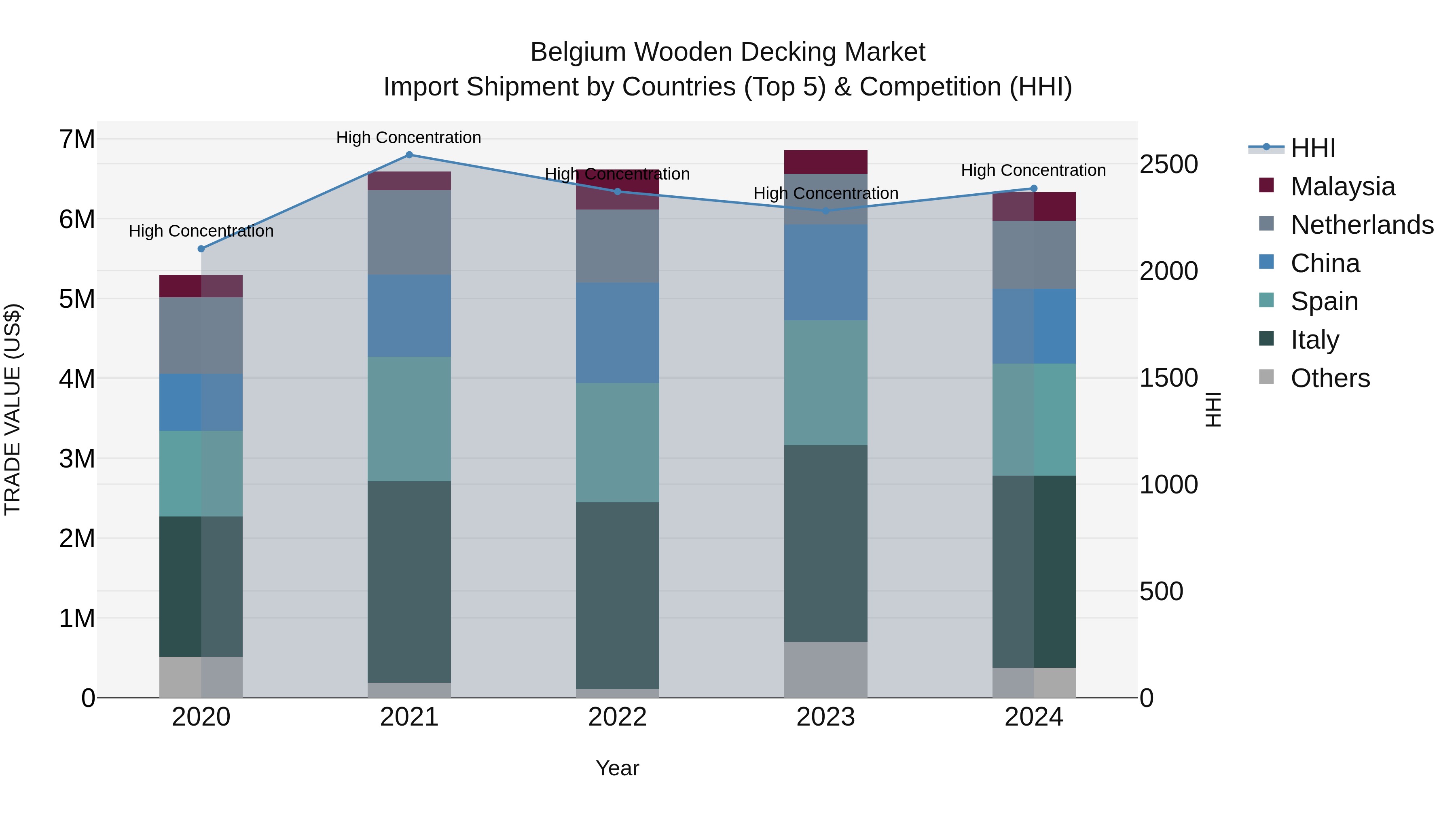 Belgium Wooden Decking Market Top 5 Importing Countries and Market Competition (HHI) Analysis