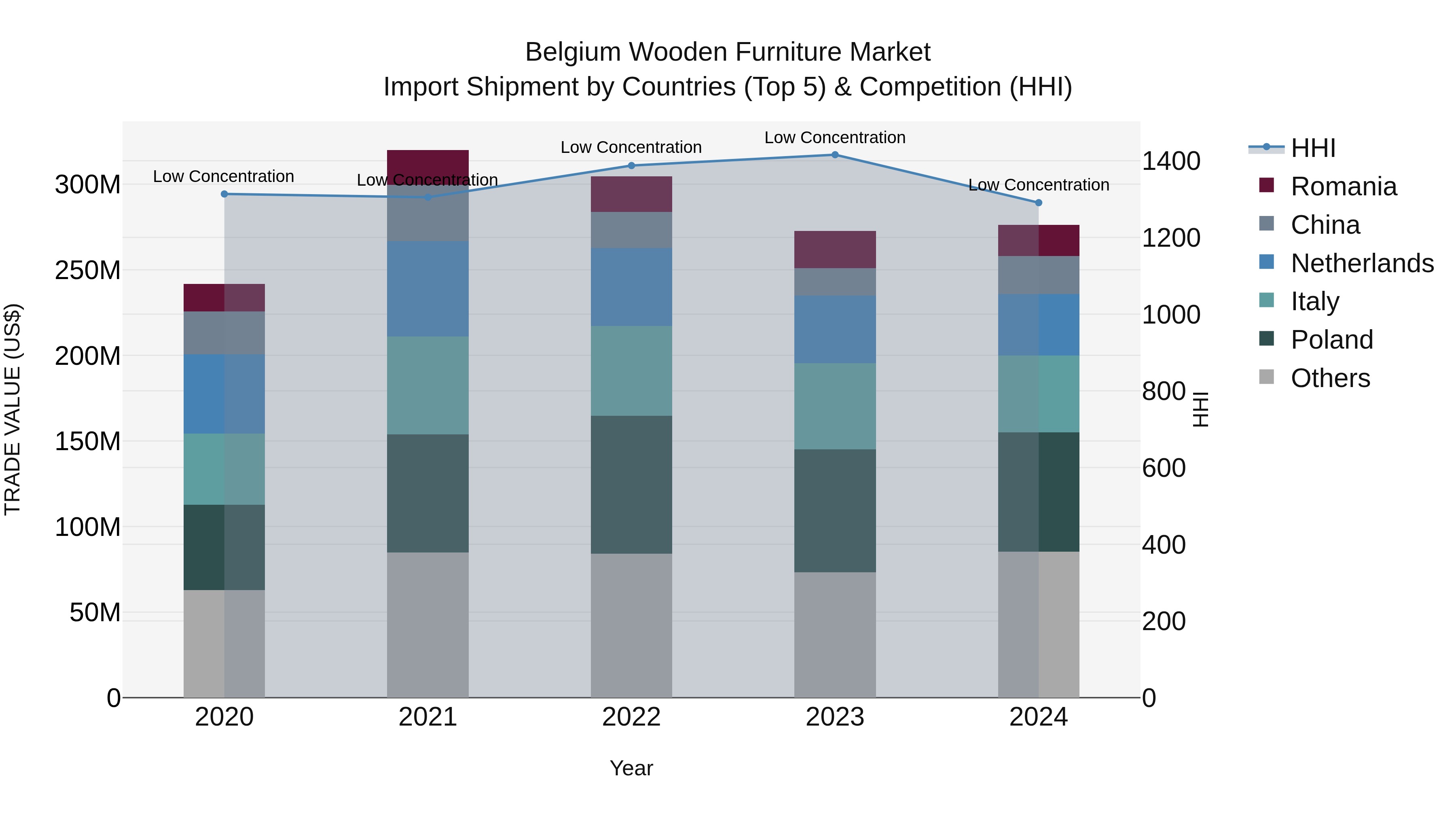 Belgium Wooden Furniture Market Top 5 Importing Countries and Market Competition (HHI) Analysis