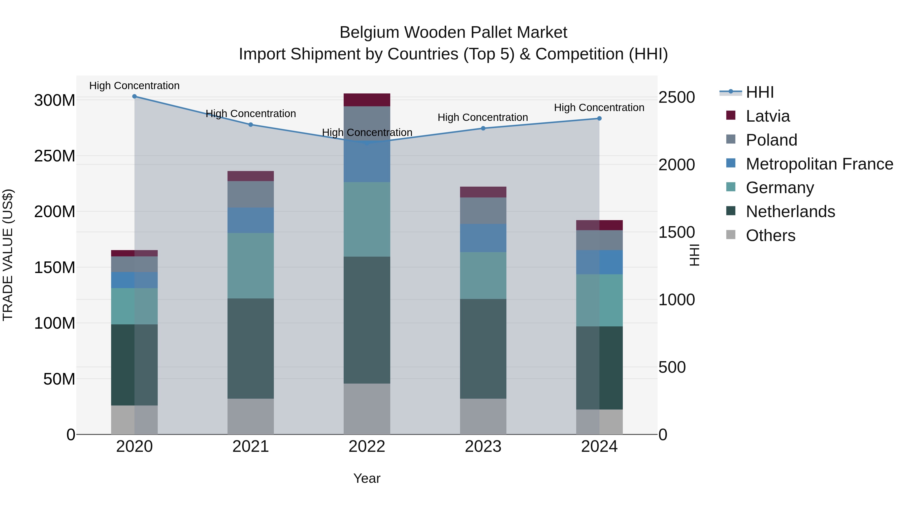 Belgium Wooden Pallet Market Top 5 Importing Countries and Market Competition (HHI) Analysis