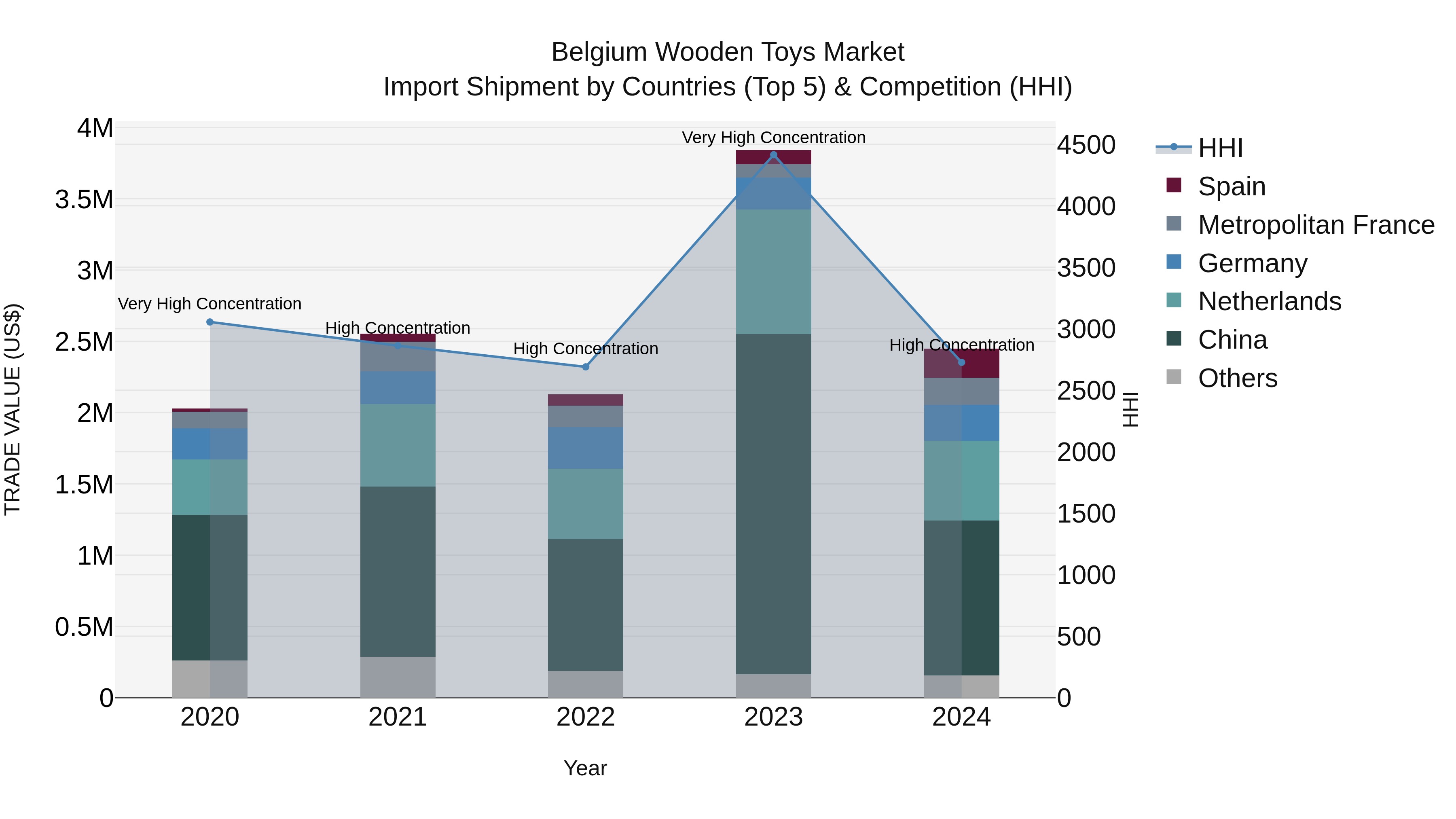 Belgium Wooden Toys Market Top 5 Importing Countries and Market Competition (HHI) Analysis