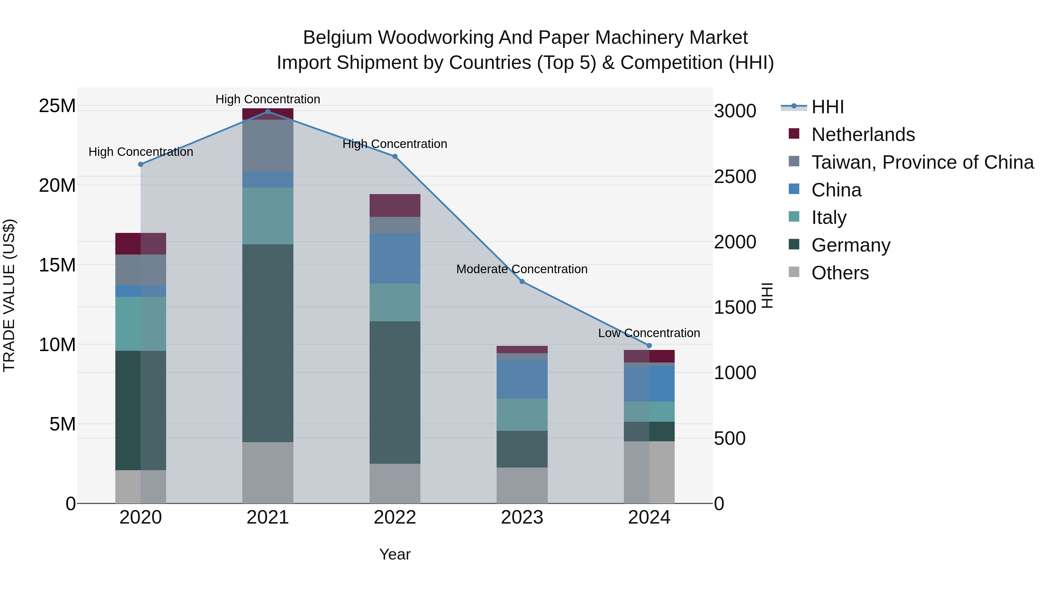 Belgium Woodworking and Paper Machinery Market Top 5 Importing Countries and Market Competition (HHI) Analysis