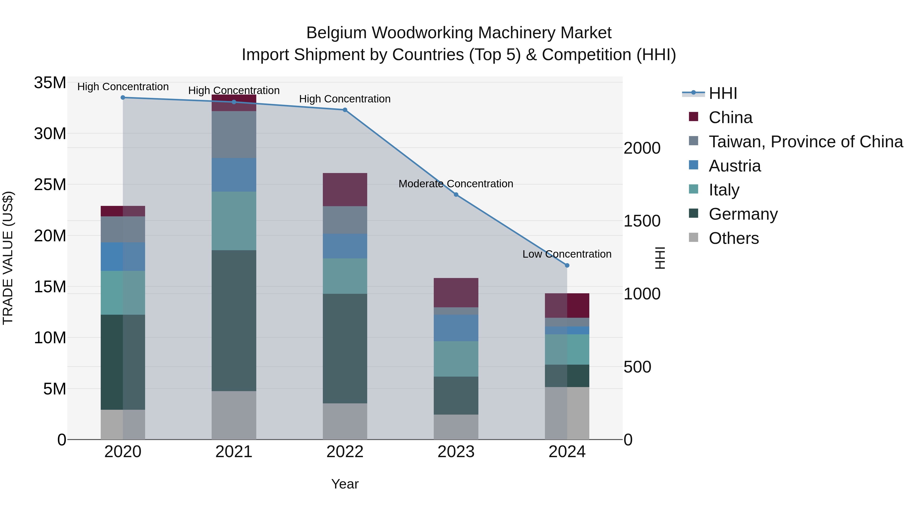 Belgium Woodworking Machinery Market Top 5 Importing Countries and Market Competition (HHI) Analysis