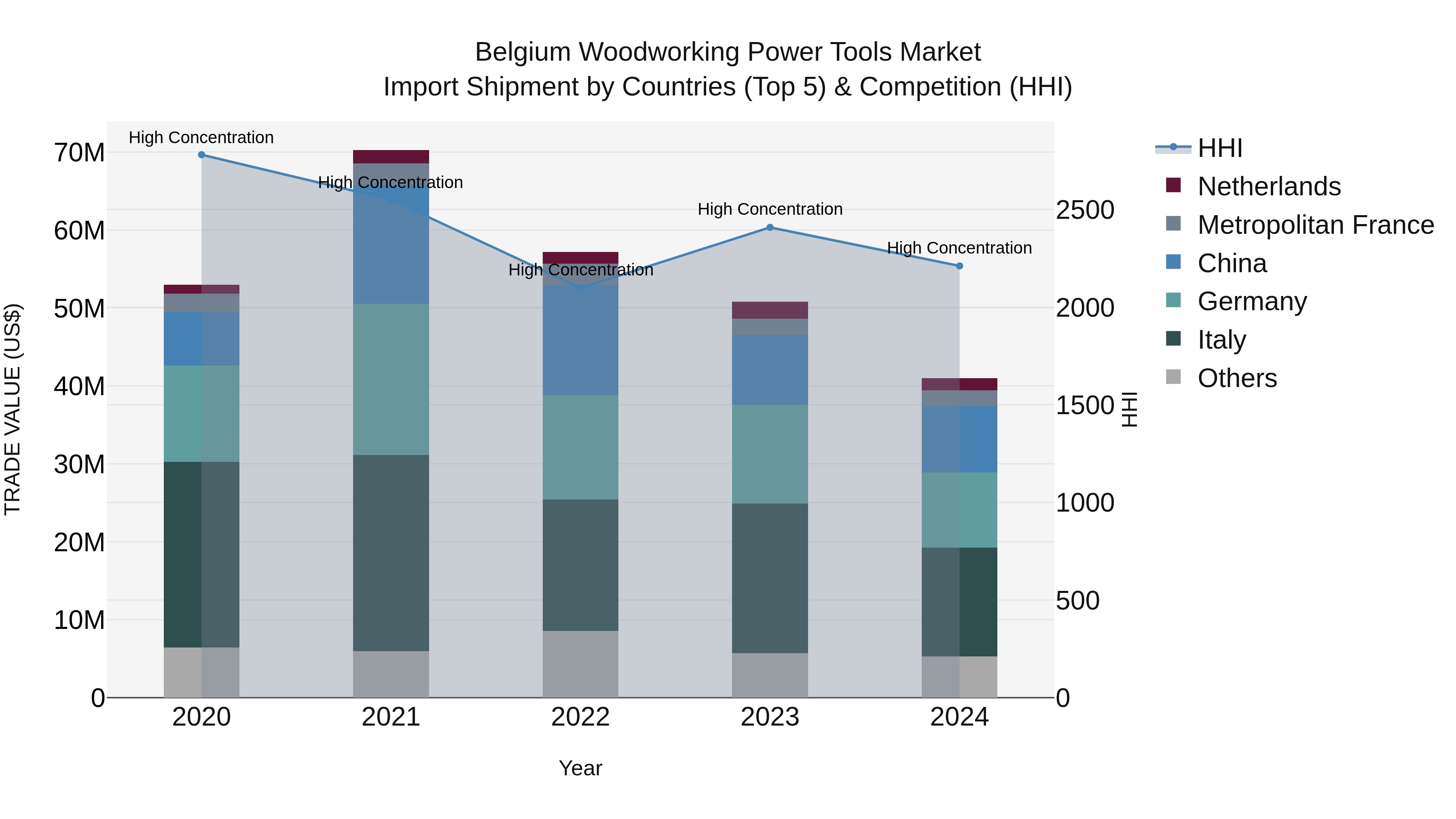Belgium Woodworking Power Tools Market Top 5 Importing Countries and Market Competition (HHI) Analysis
