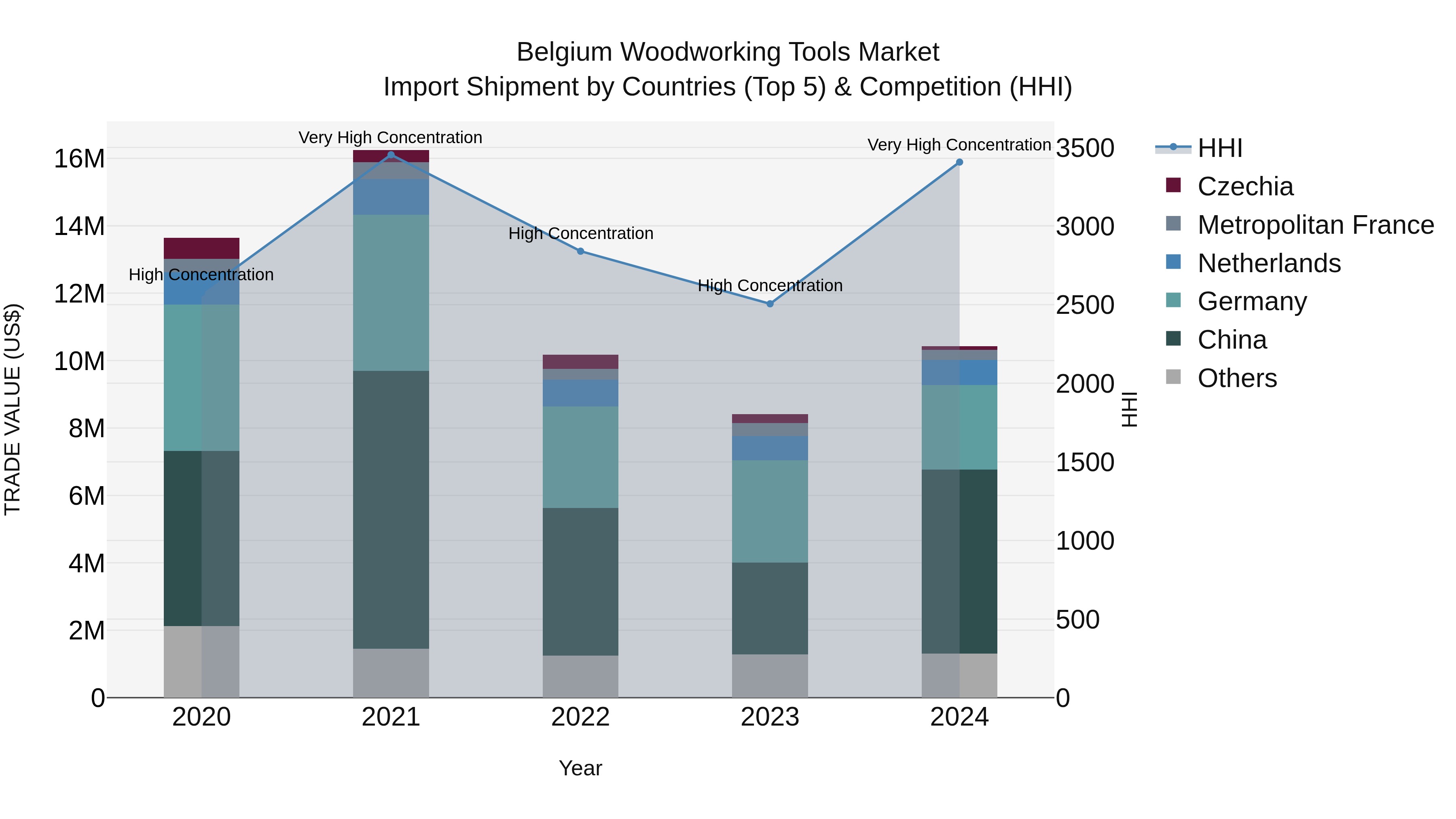 Belgium Woodworking Tools Market Top 5 Importing Countries and Market Competition (HHI) Analysis