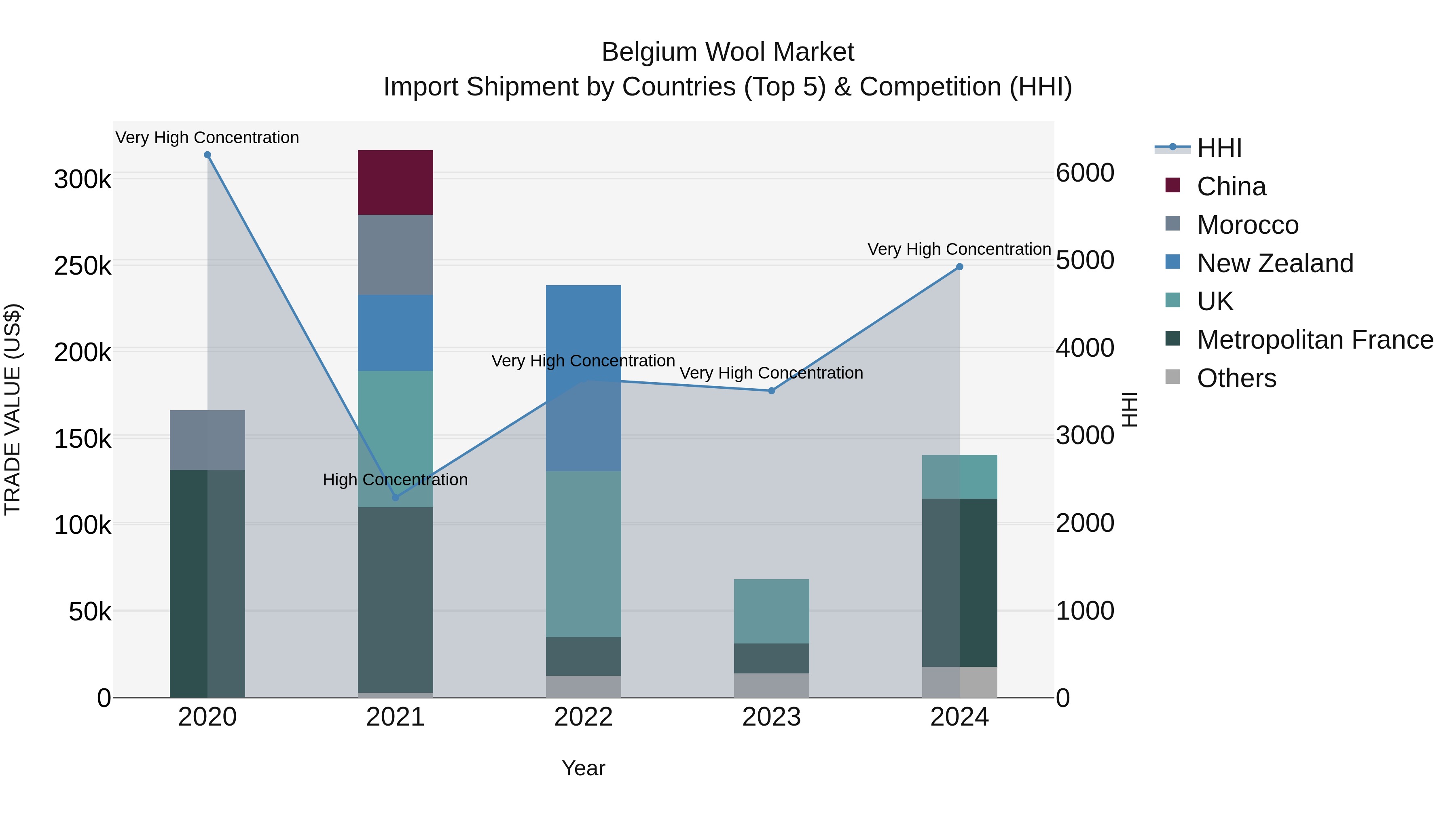 Belgium Wool Market Top 5 Importing Countries and Market Competition (HHI) Analysis