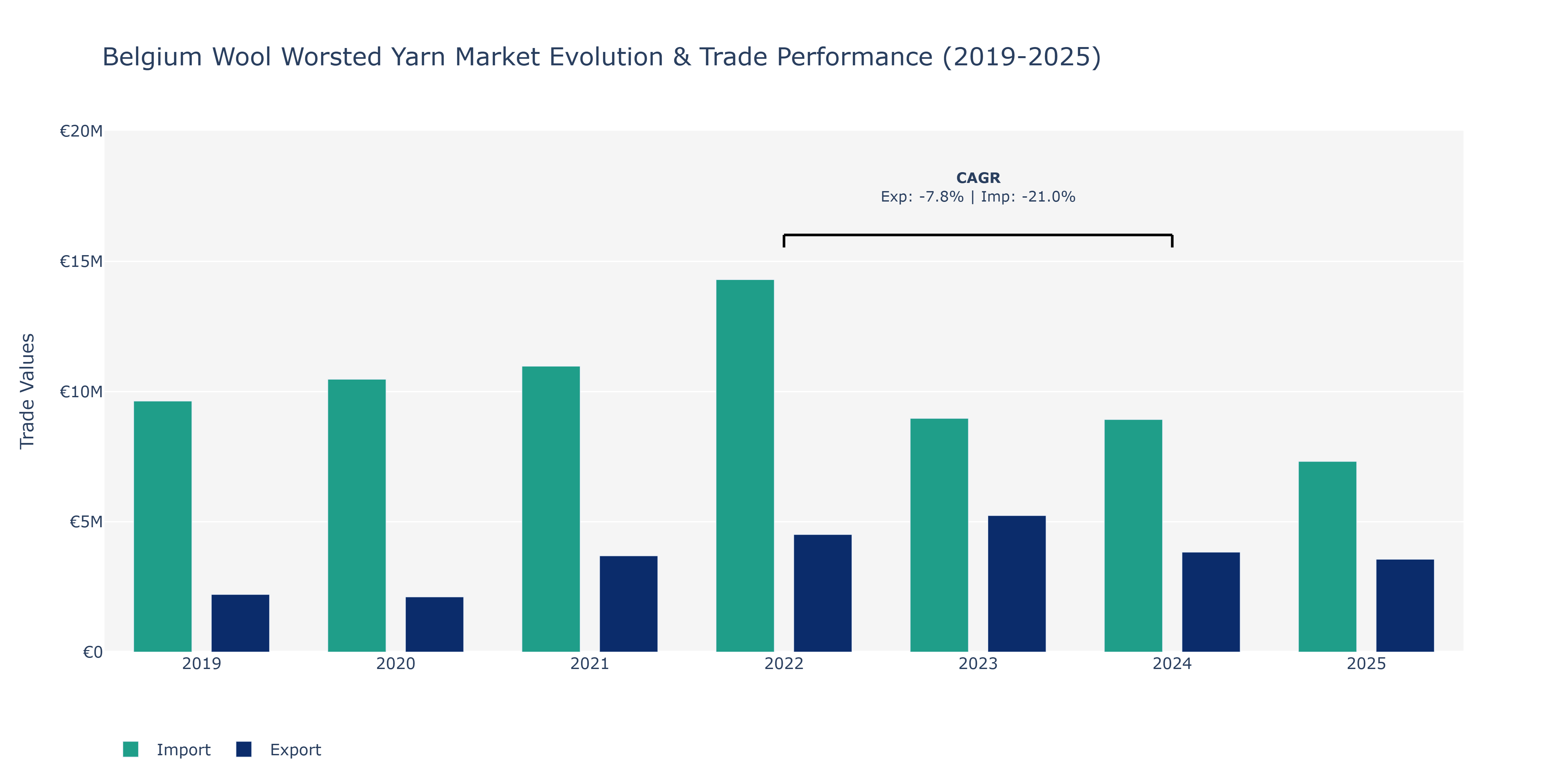 Belgium Wool Worsted Yarn Market: Production & Trade Performance (2019-2025)