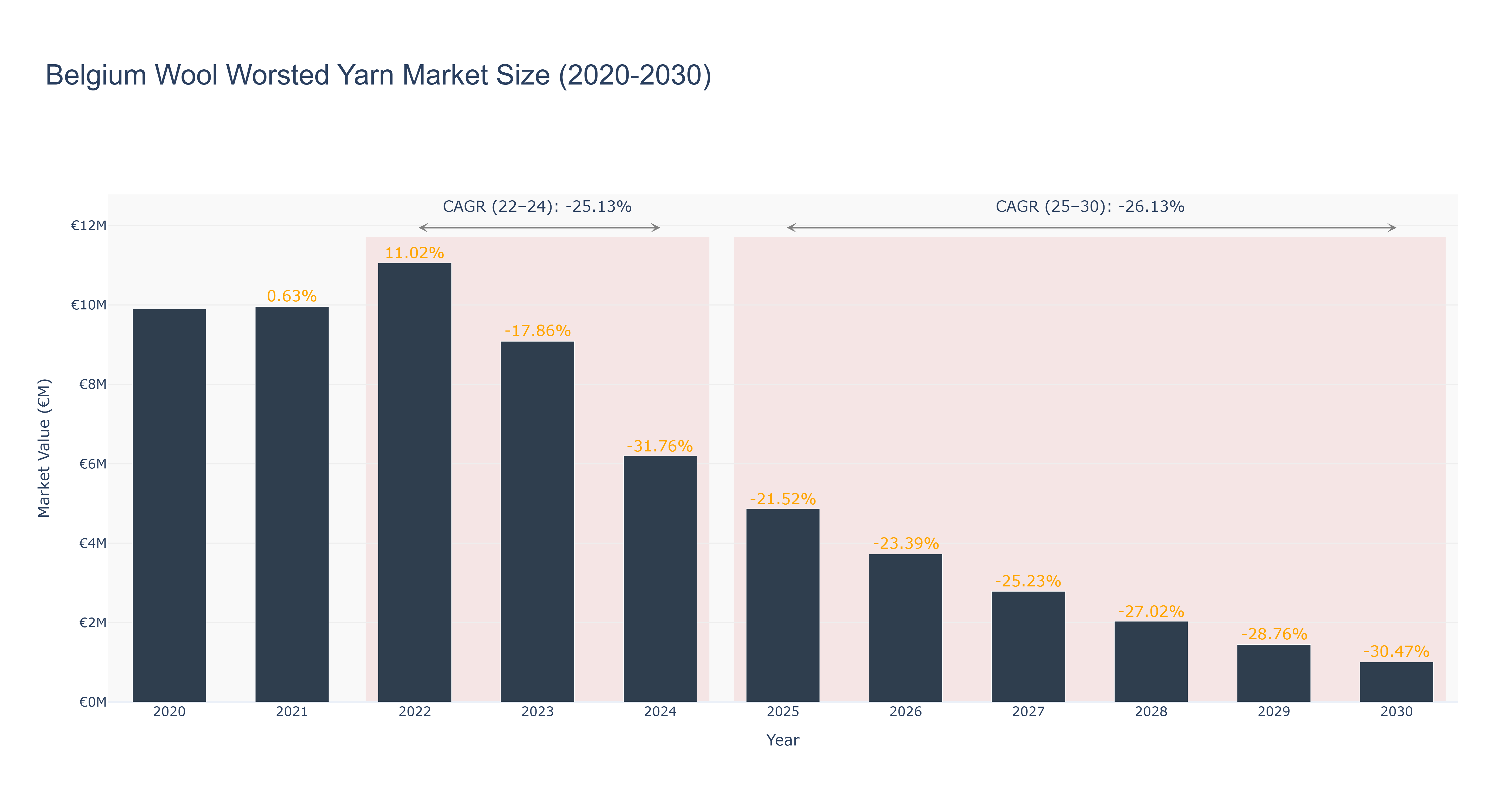 Belgium Wool Worsted Yarn Market Size (2020-2030)