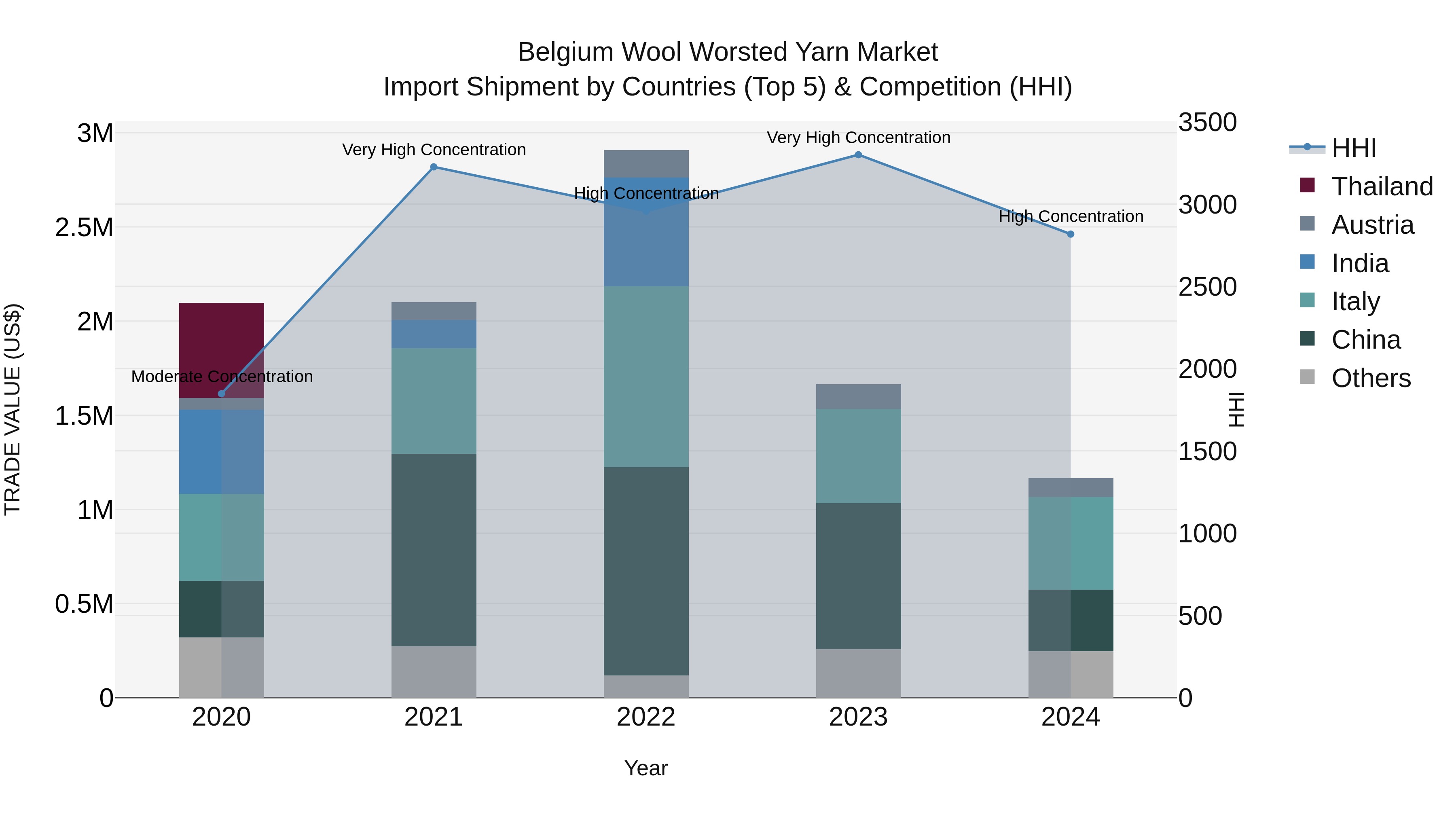 Belgium Wool Worsted Yarn Market Top 5 Importing Countries and Market Competition (HHI) Analysis
