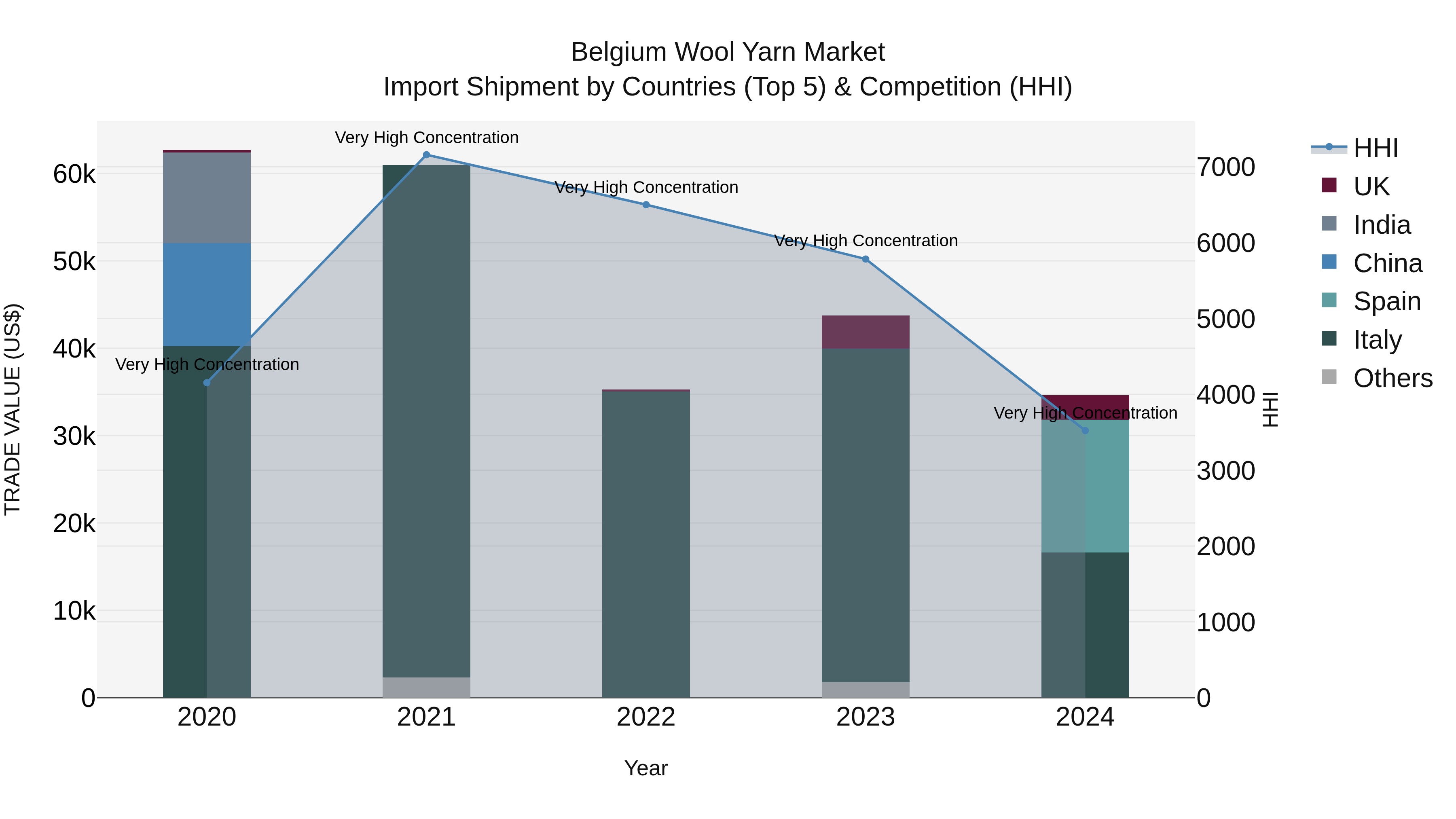 Belgium Wool Yarn Market Top 5 Importing Countries and Market Competition (HHI) Analysis