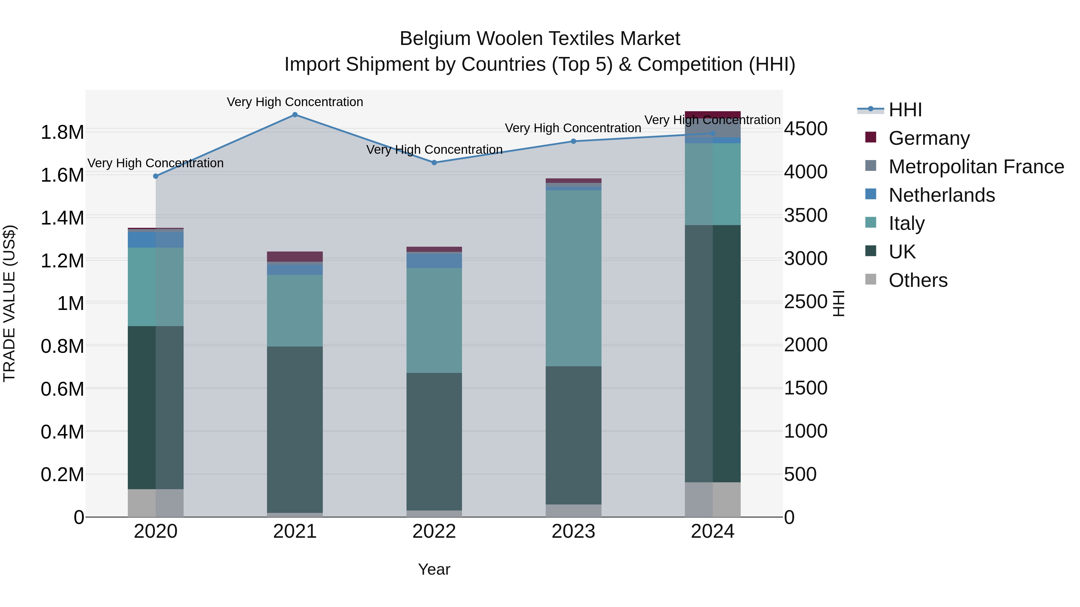 Belgium Woolen Textiles Market Top 5 Importing Countries and Market Competition (HHI) Analysis