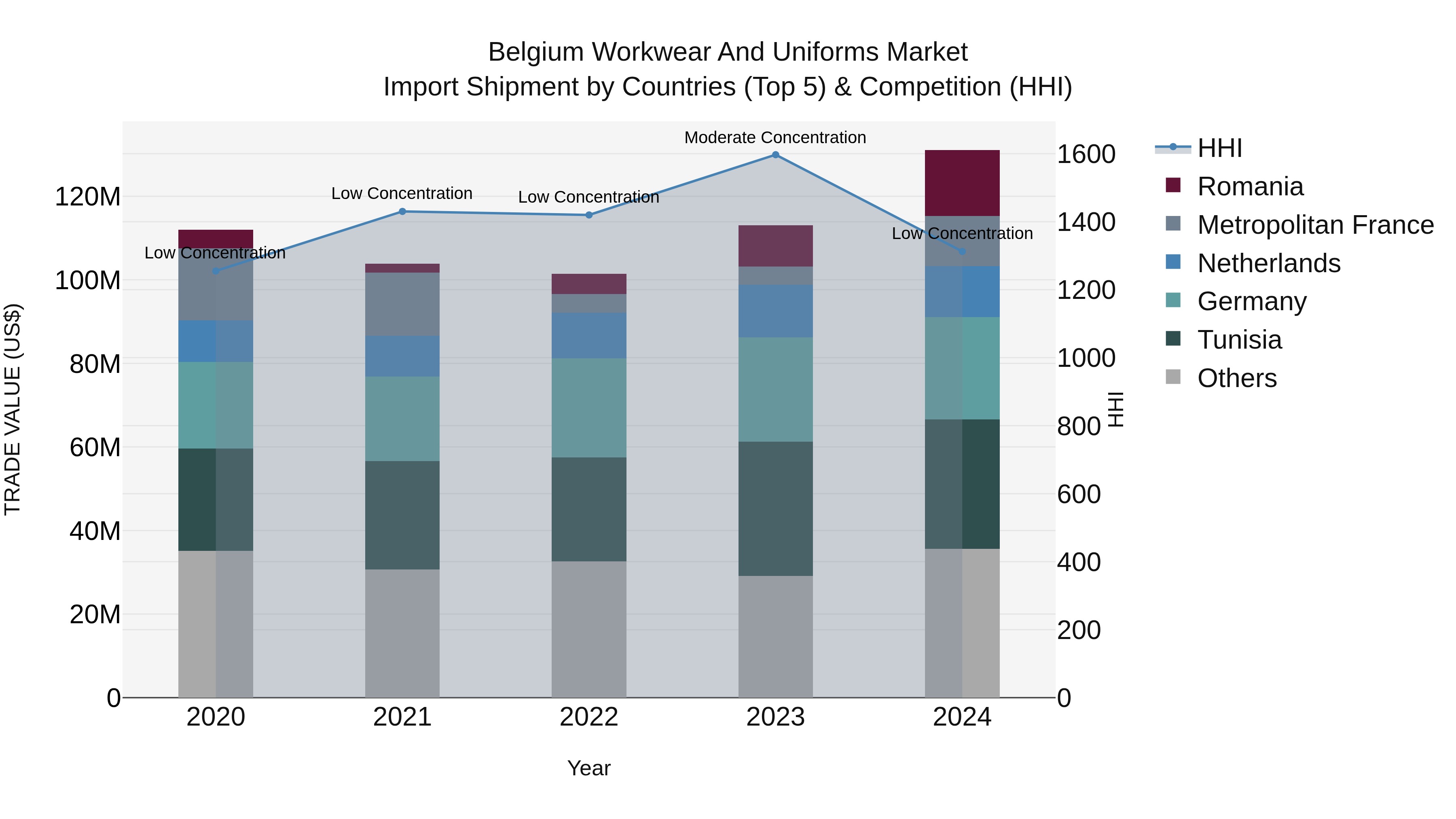 Belgium Workwear and Uniforms Market Top 5 Importing Countries and Market Competition (HHI) Analysis