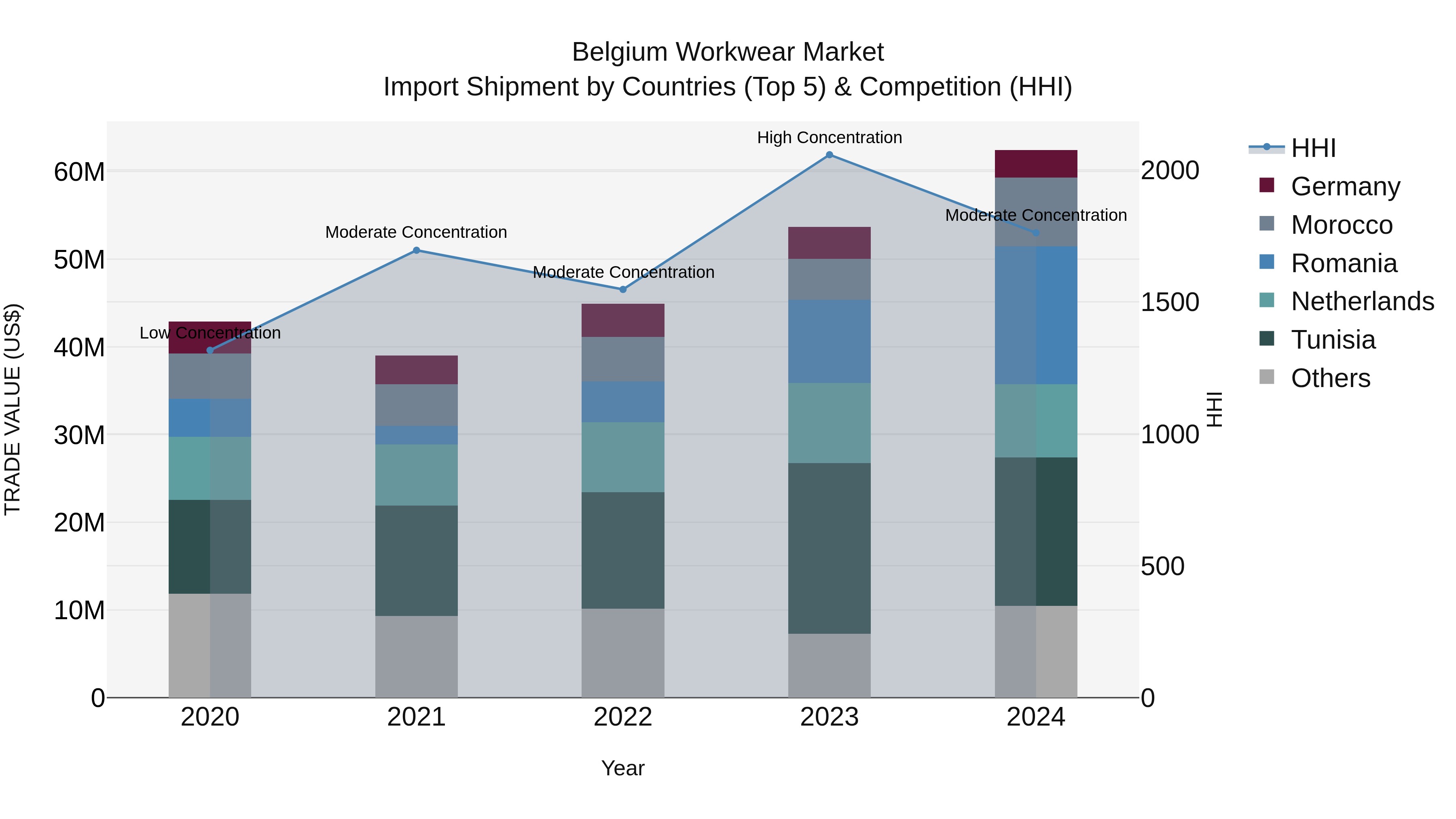Belgium Workwear Market Top 5 Importing Countries and Market Competition (HHI) Analysis