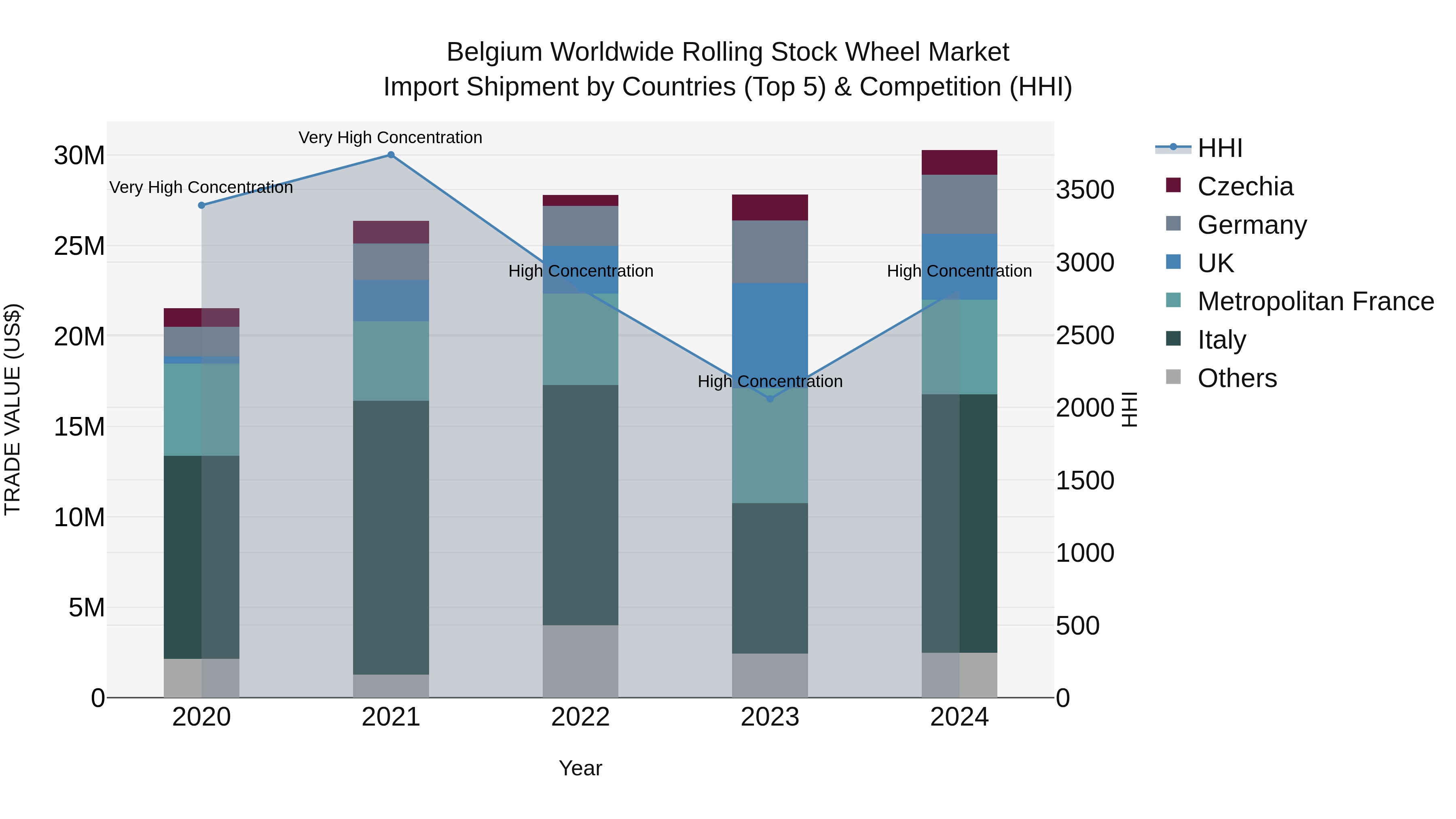 Belgium Worldwide Rolling Stock Wheel Market Top 5 Importing Countries and Market Competition (HHI) Analysis