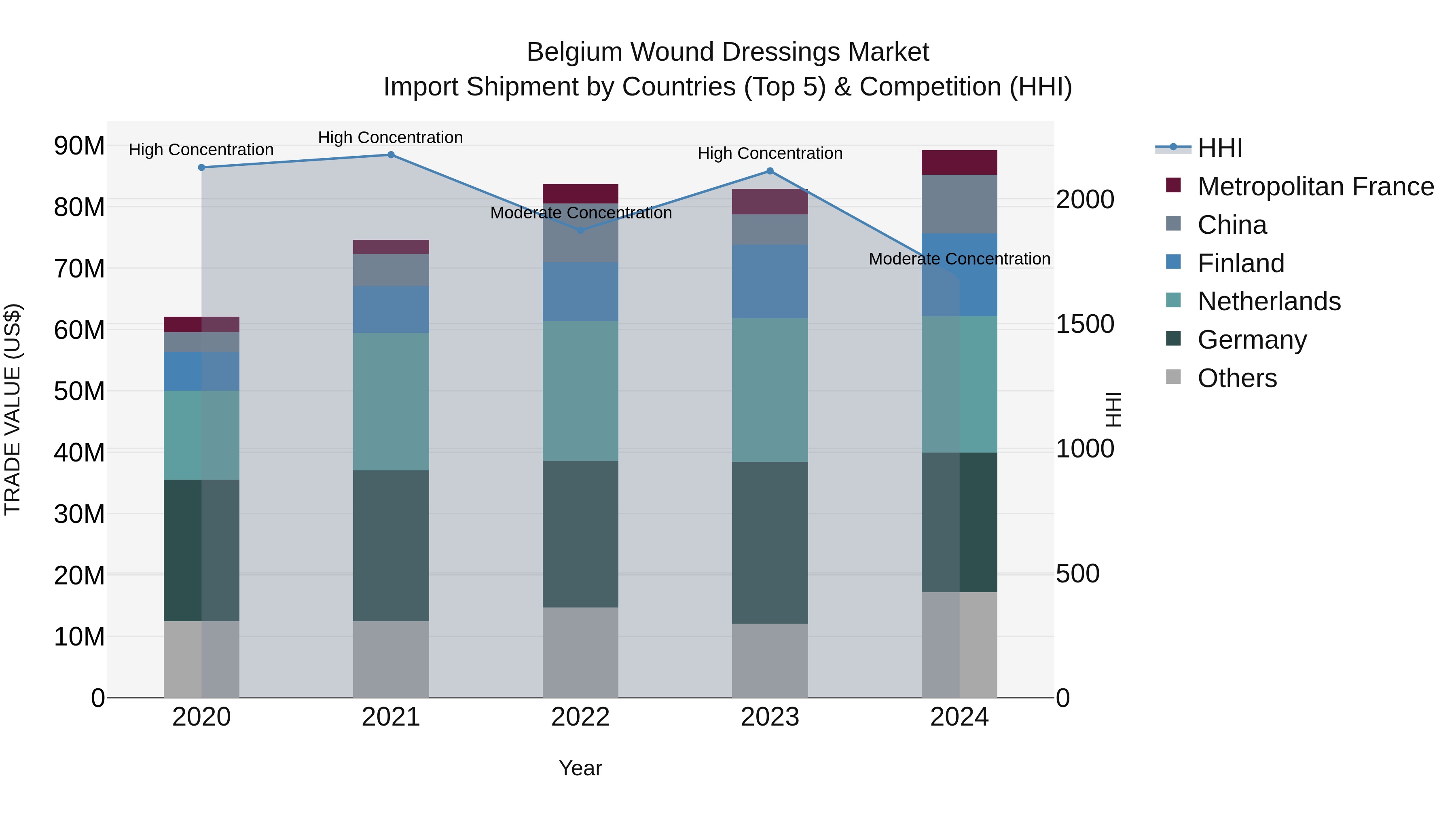 Belgium Wound Dressings Market Top 5 Importing Countries and Market Competition (HHI) Analysis
