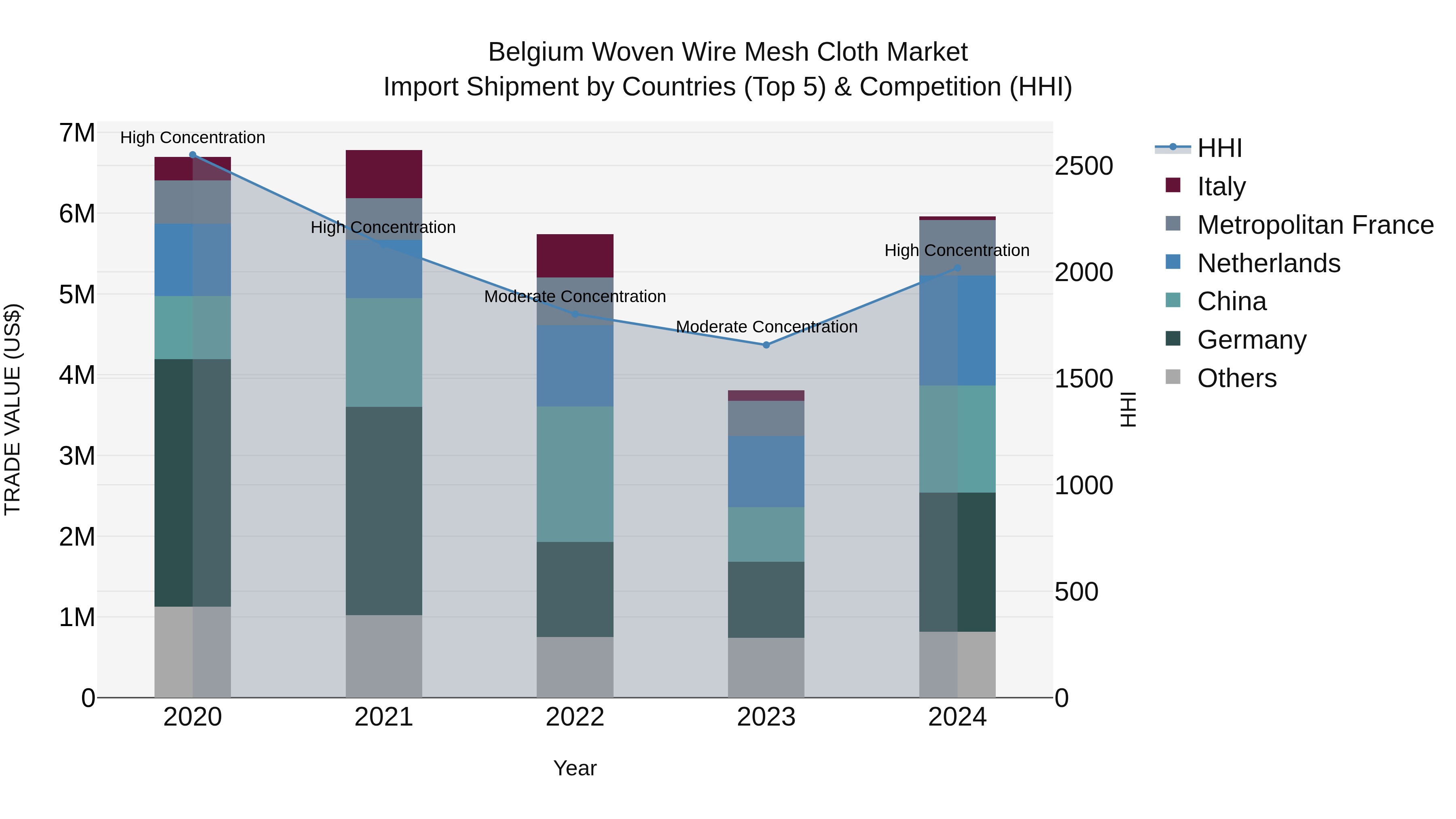 Belgium Woven Wire Mesh Cloth Market Top 5 Importing Countries and Market Competition (HHI) Analysis