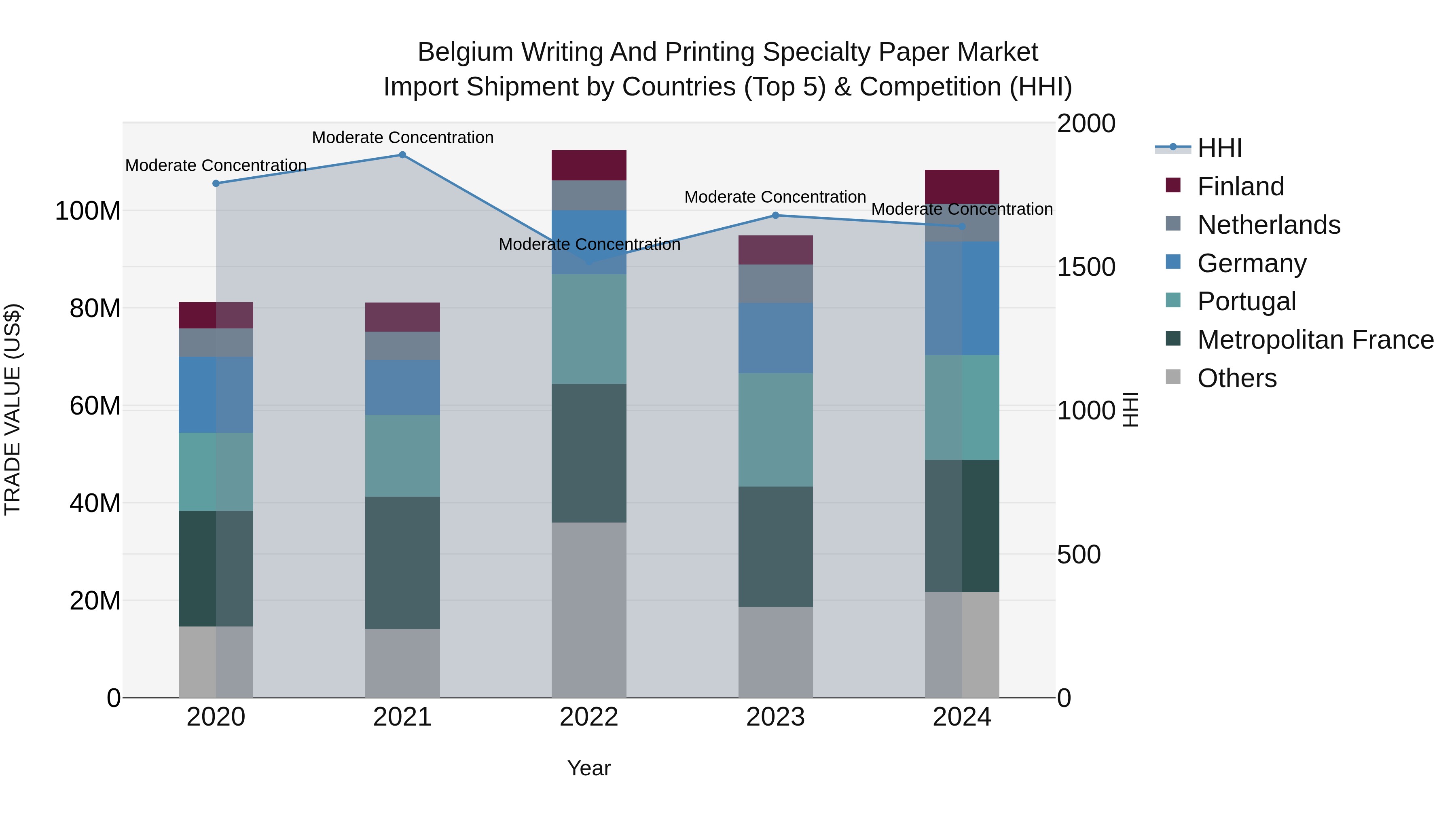 Belgium Writing and Printing Specialty Paper Market Top 5 Importing Countries and Market Competition (HHI) Analysis