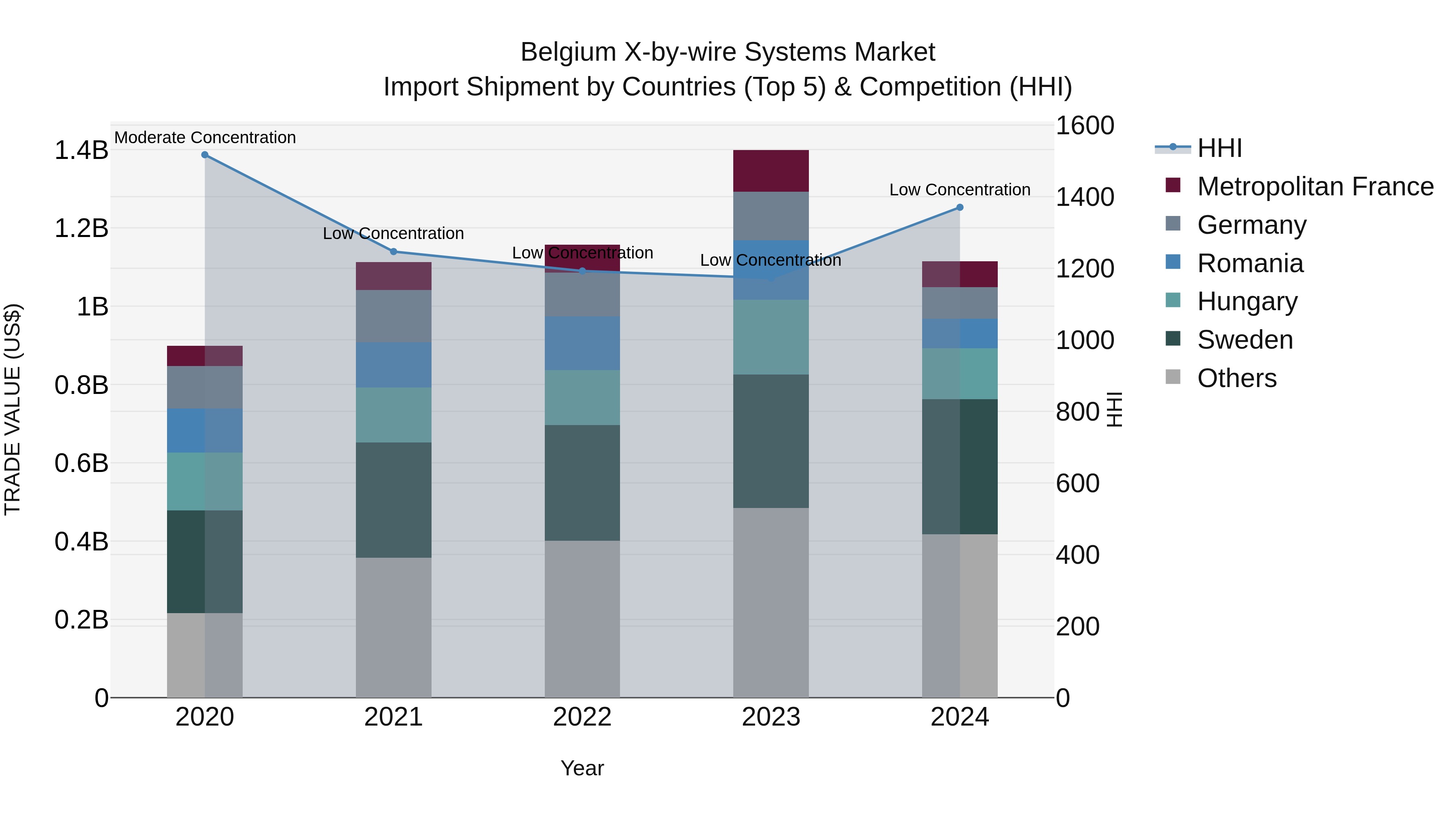 Belgium X-by-wire Systems Market Top 5 Importing Countries and Market Competition (HHI) Analysis