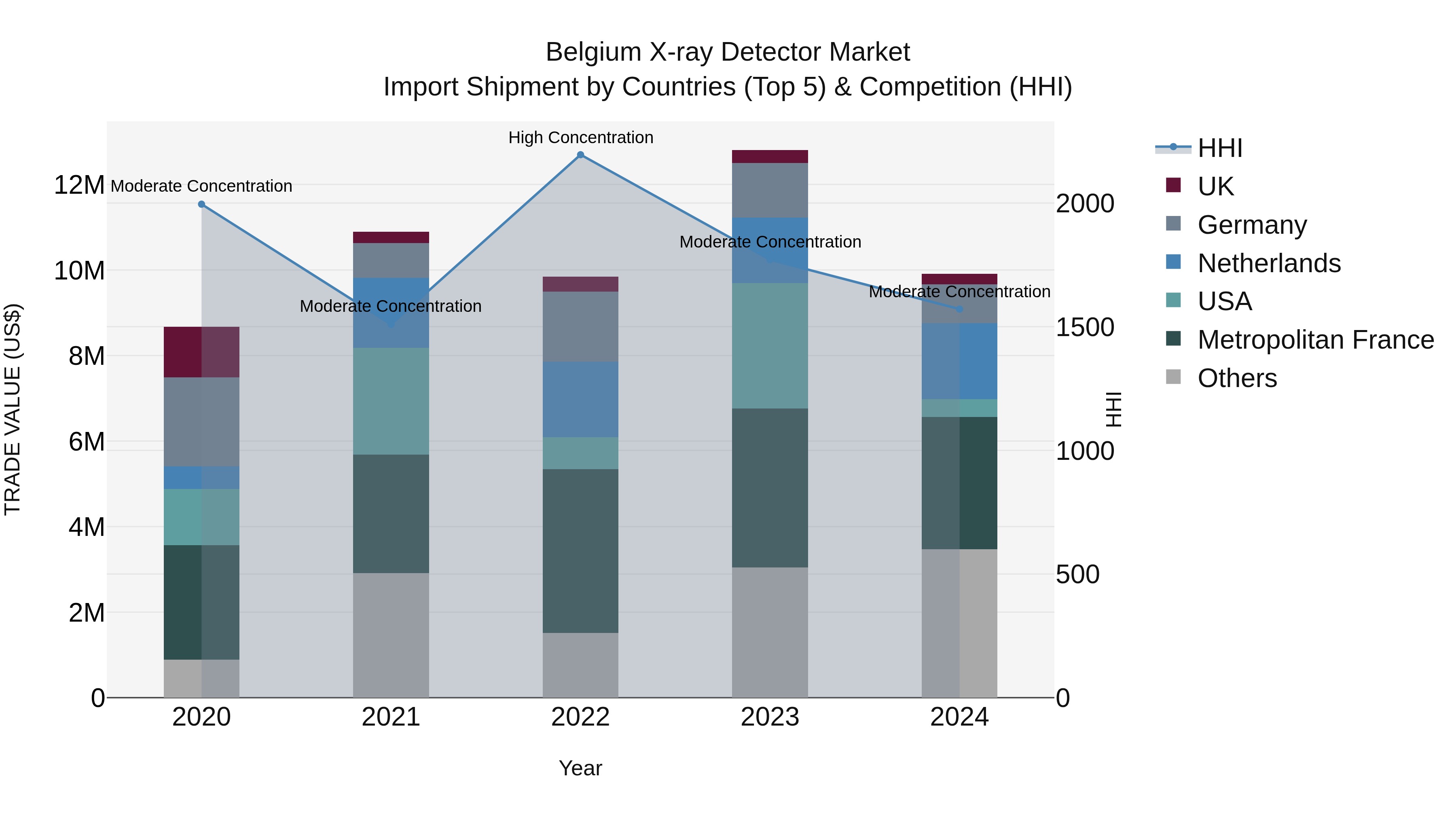 Belgium X-ray Detector Market Top 5 Importing Countries and Market Competition (HHI) Analysis