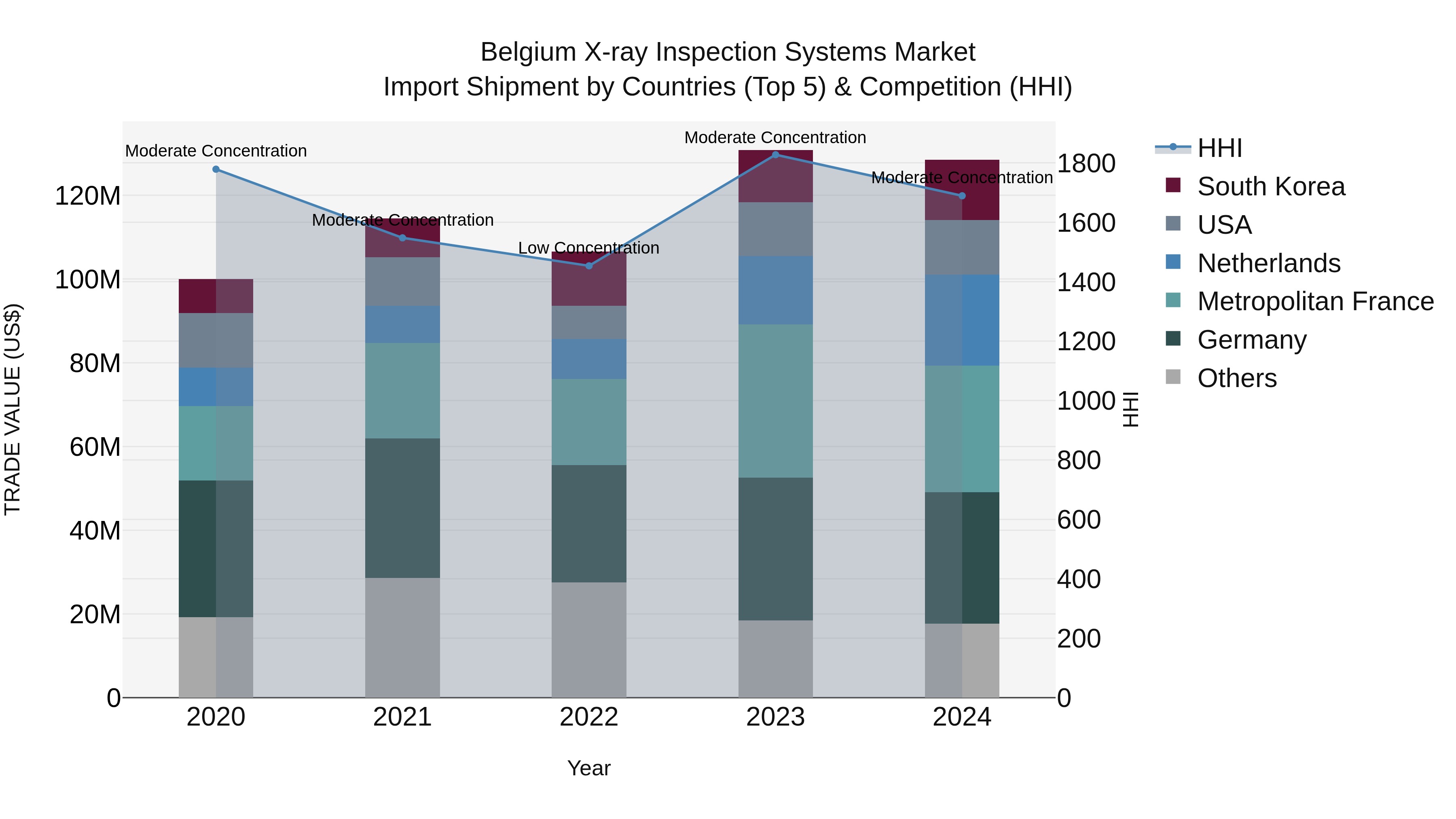 Belgium X-ray Inspection Systems Market Top 5 Importing Countries and Market Competition (HHI) Analysis