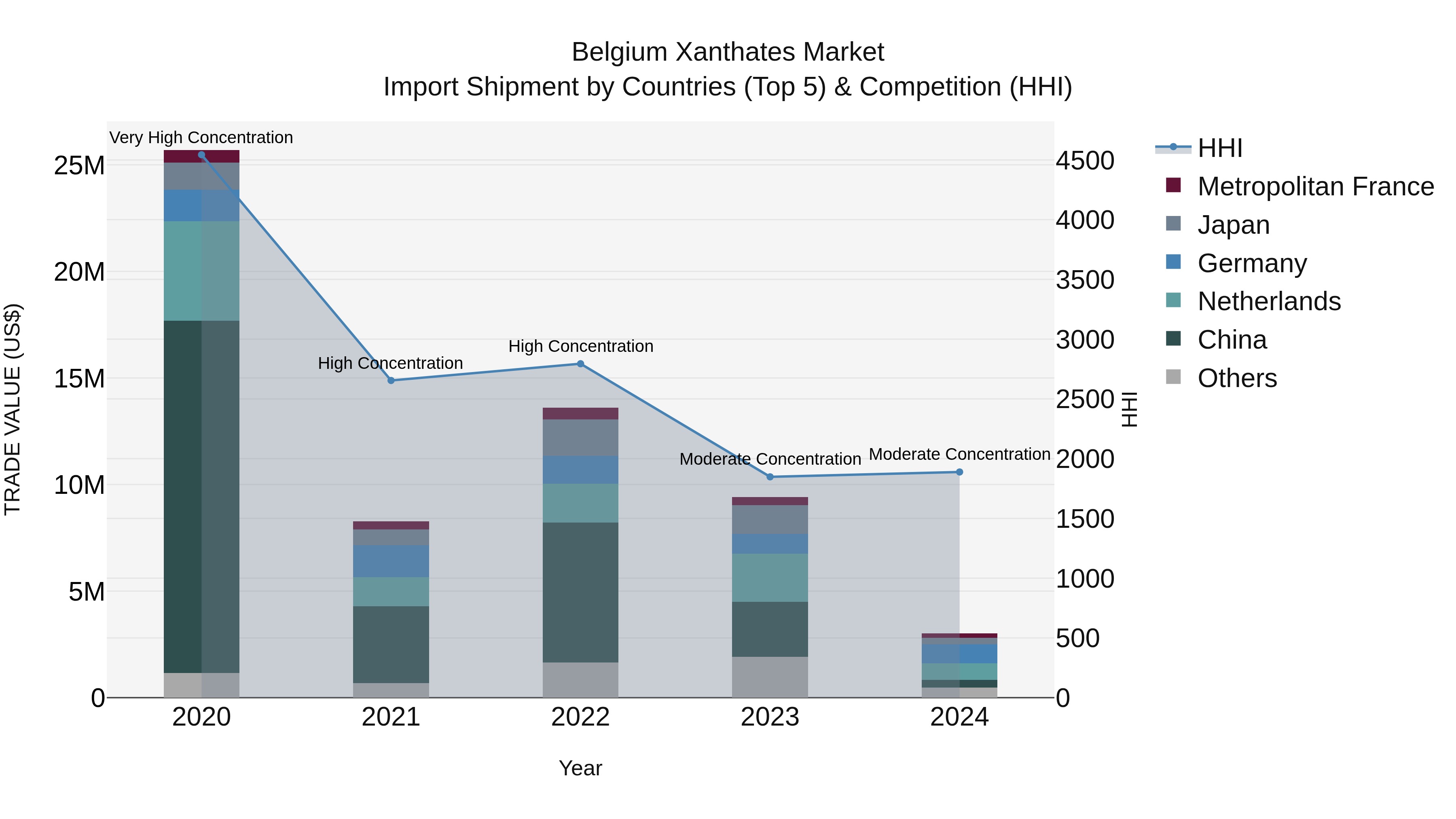 Belgium Xanthates Market Top 5 Importing Countries and Market Competition (HHI) Analysis