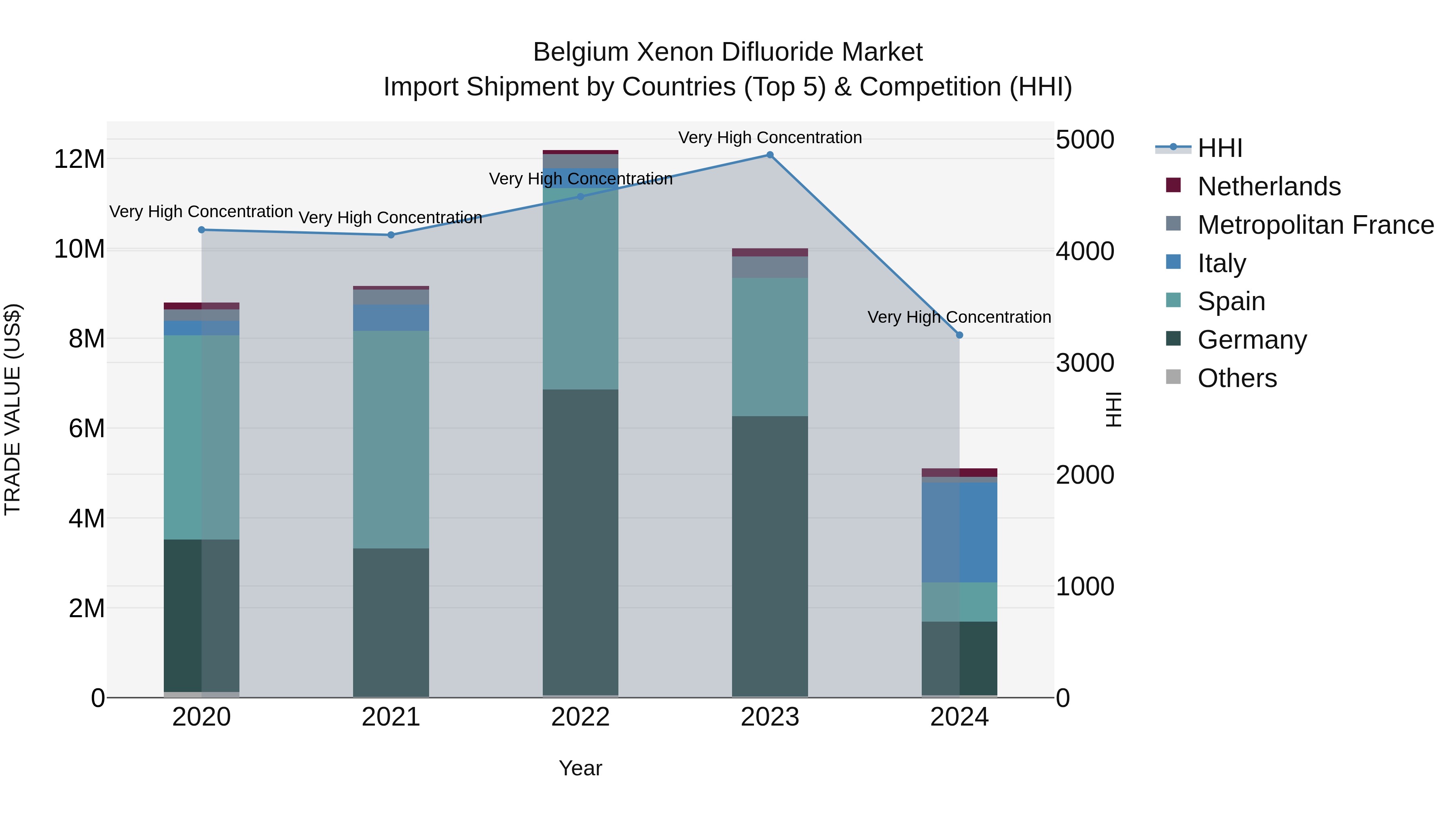 Belgium Xenon Difluoride Market Top 5 Importing Countries and Market Competition (HHI) Analysis