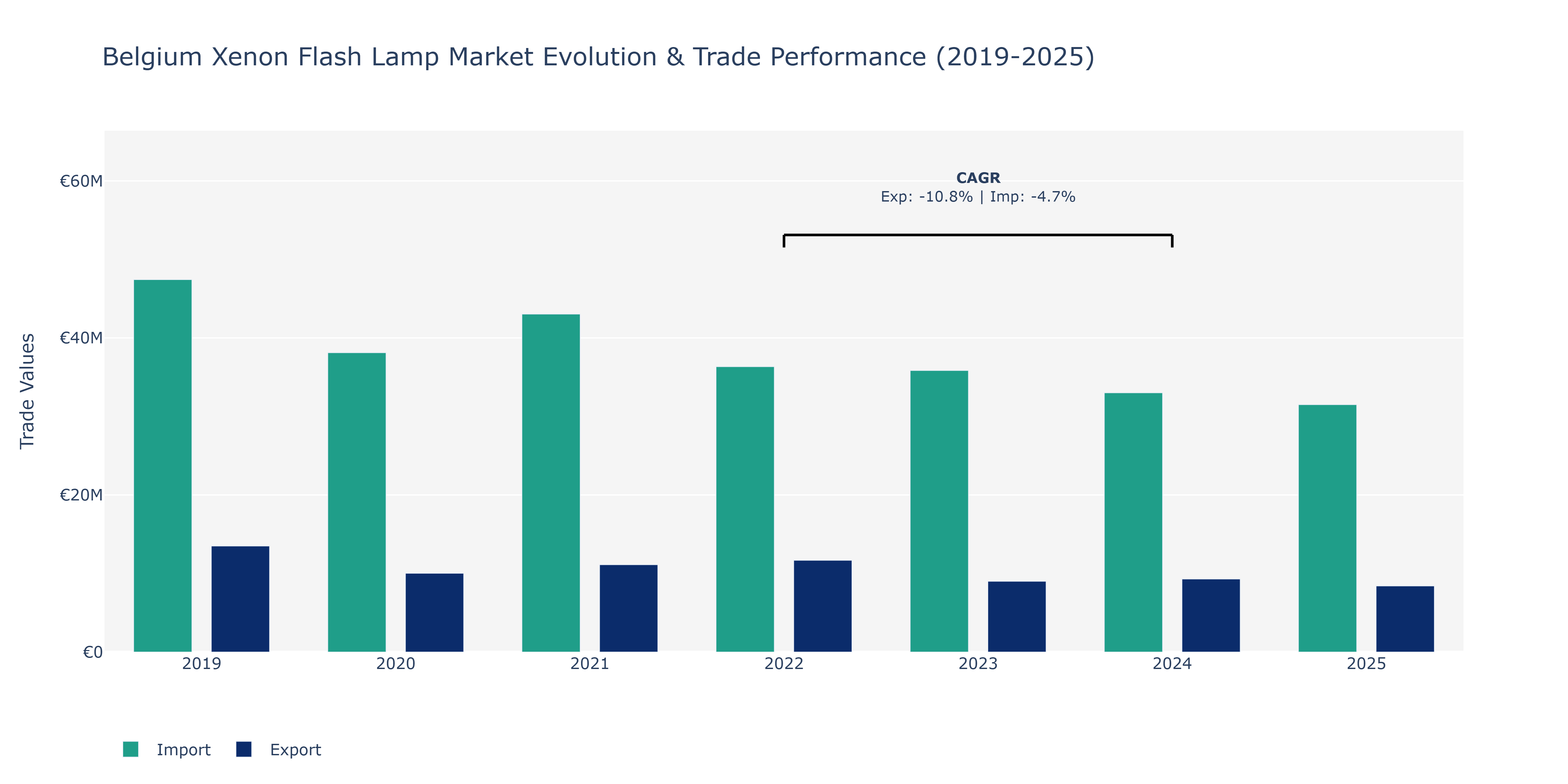 Belgium Xenon Flash Lamp Market: Production & Trade Performance (2019-2025)