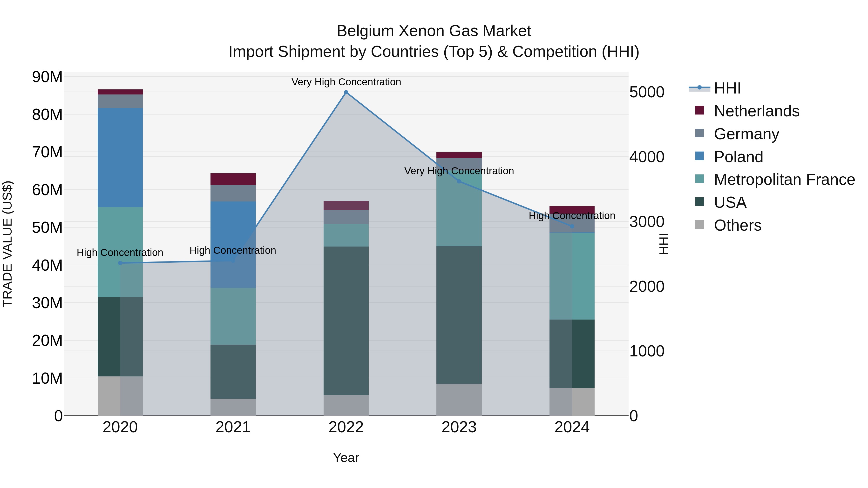 Belgium Xenon Gas Market Top 5 Importing Countries and Market Competition (HHI) Analysis
