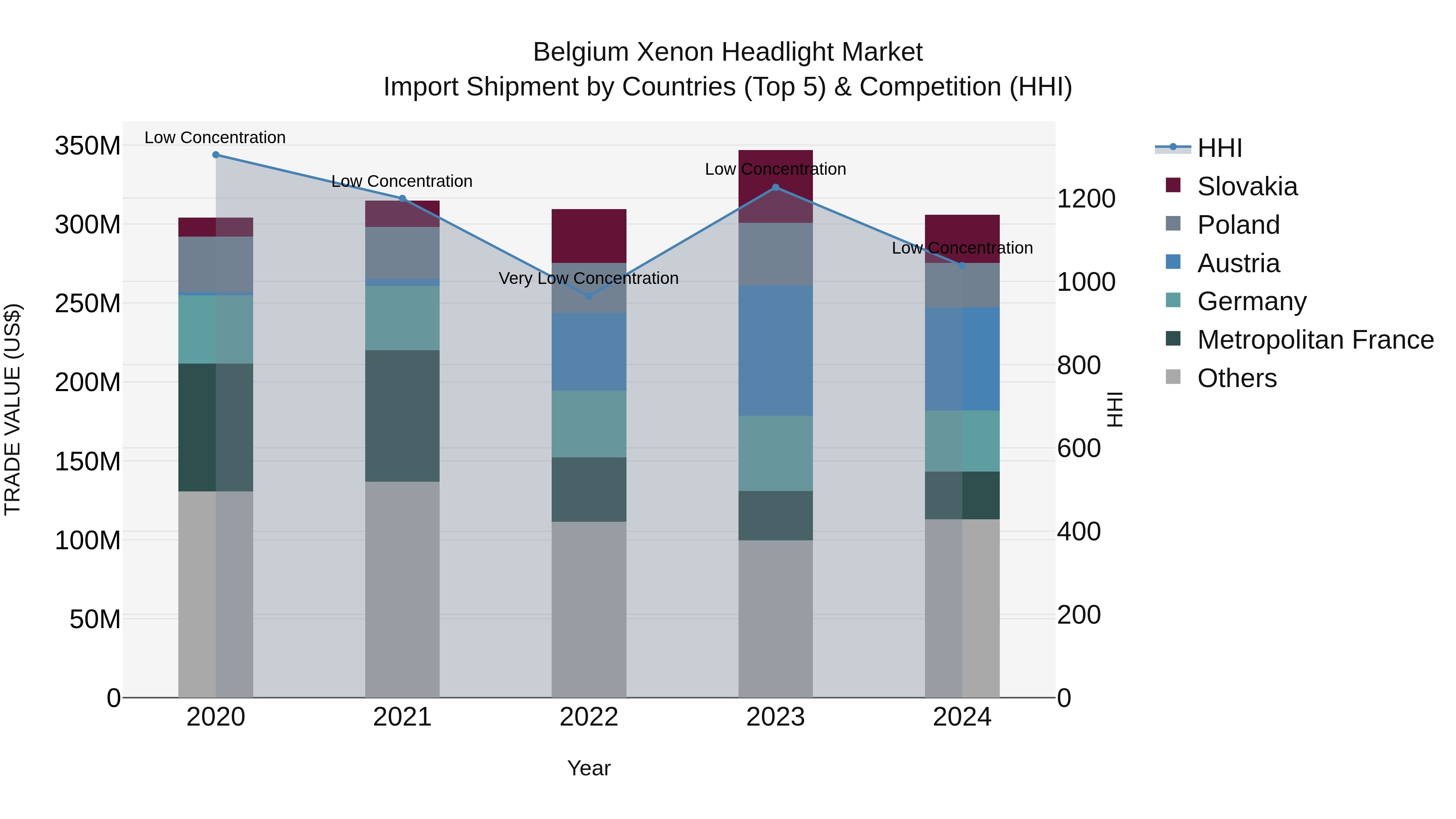 Belgium Xenon Headlight Market Top 5 Importing Countries and Market Competition (HHI) Analysis