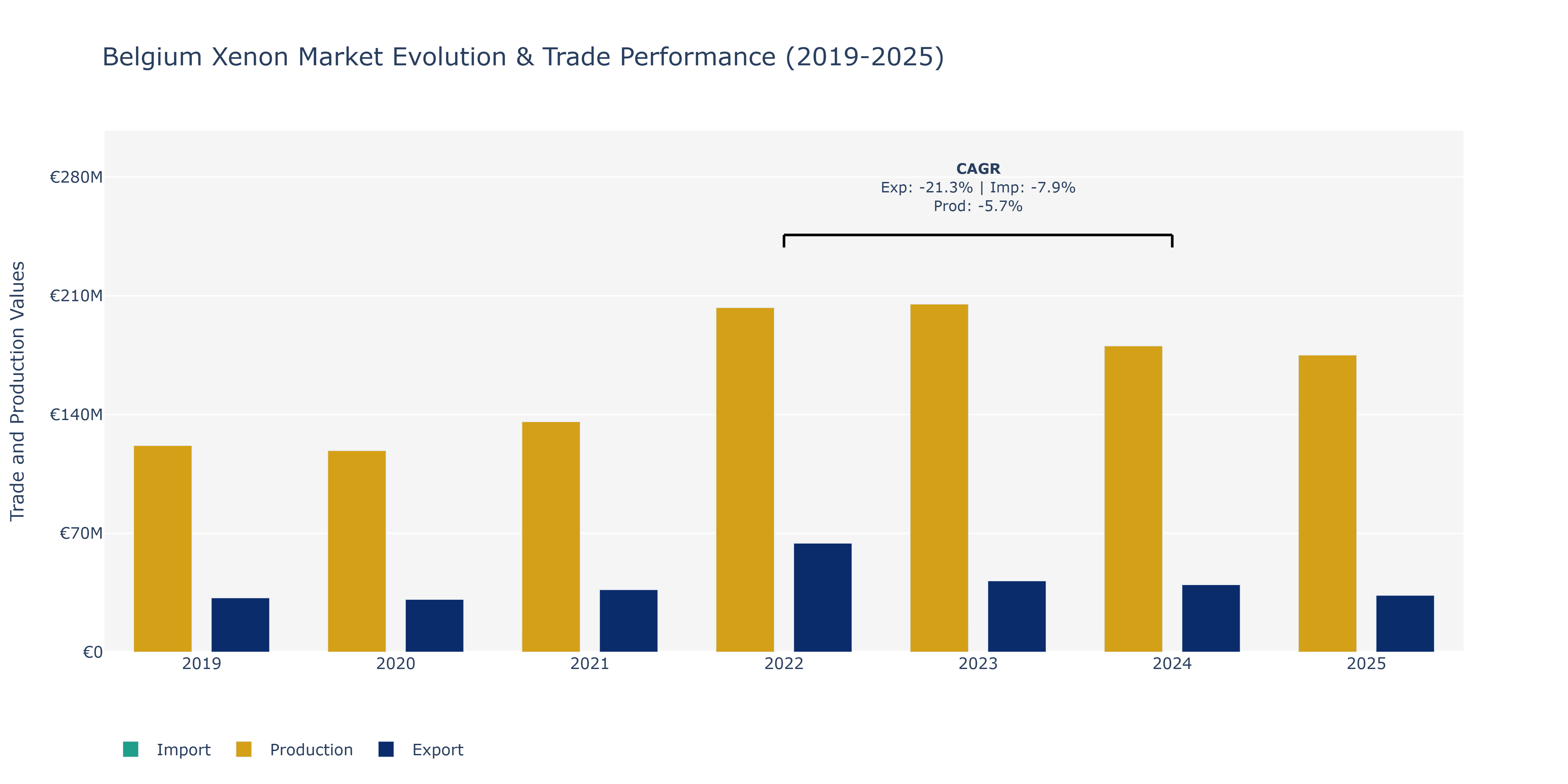 Belgium Xenon Market: Production & Trade Performance (2019-2025)