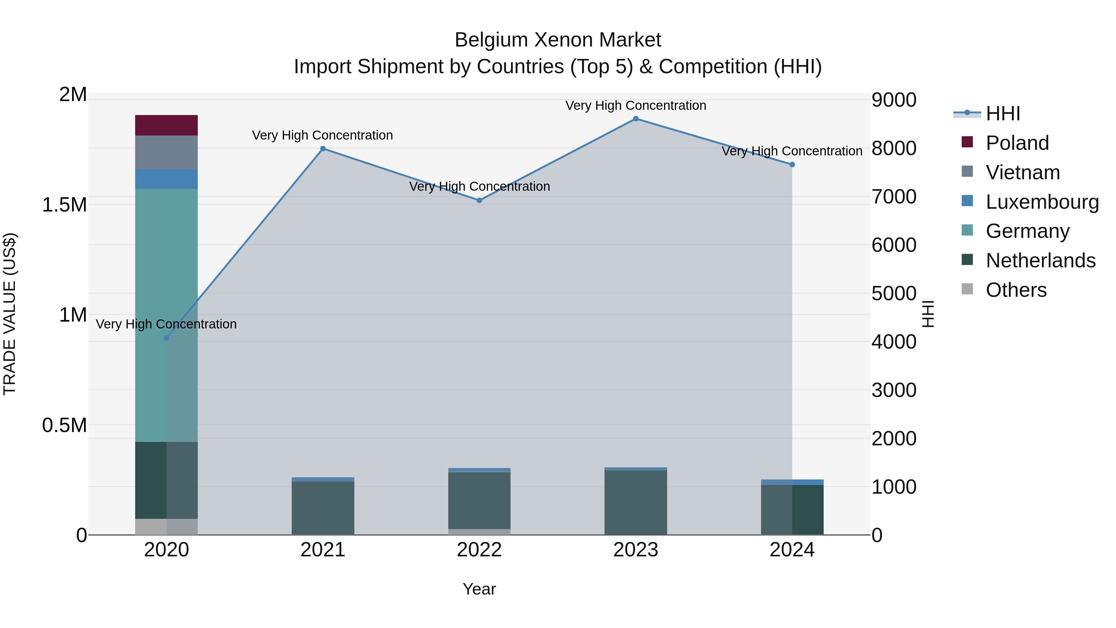 Belgium Xenon Market Top 5 Importing Countries and Market Competition (HHI) Analysis
