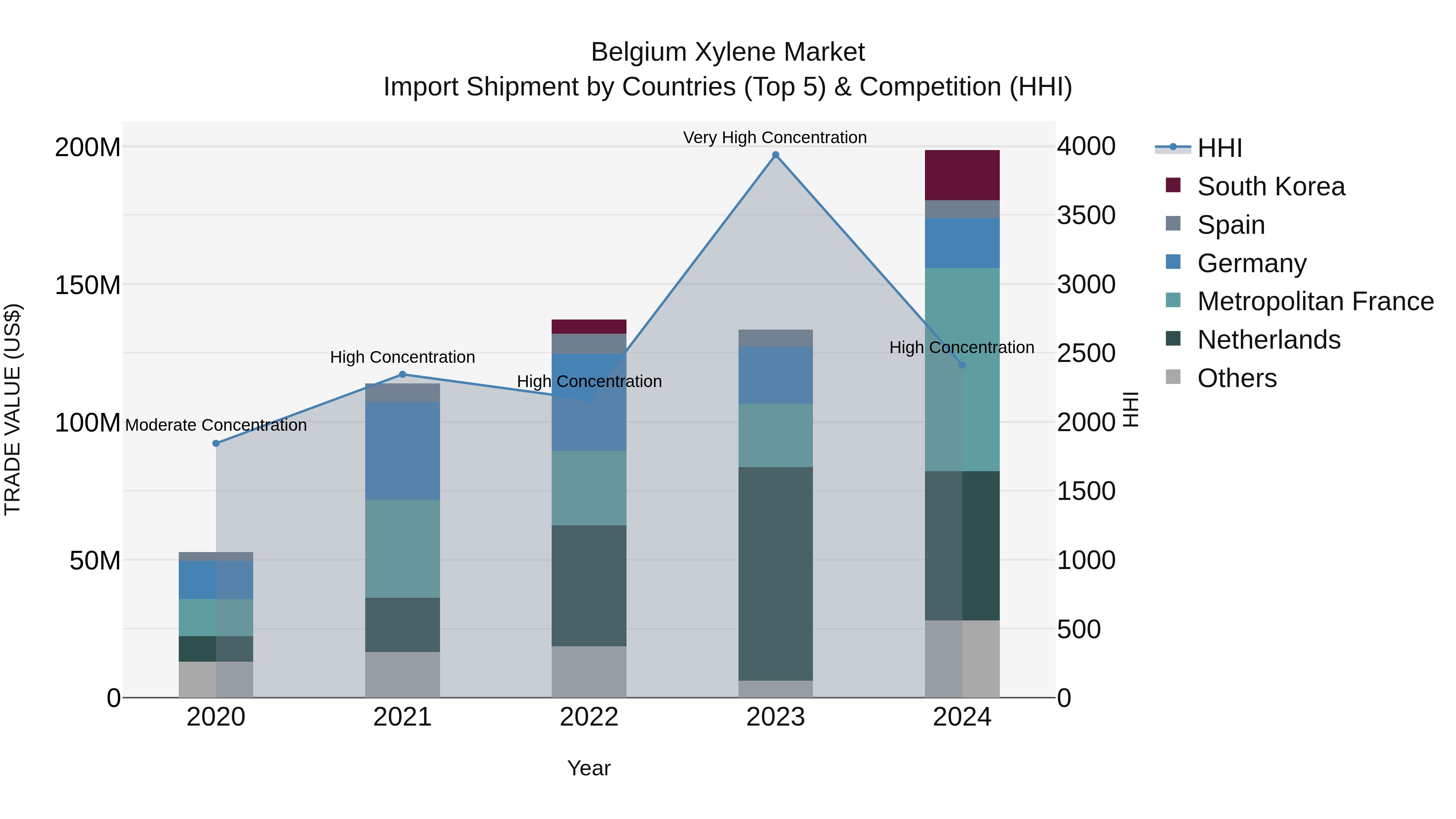 Belgium Xylene Market Top 5 Importing Countries and Market Competition (HHI) Analysis