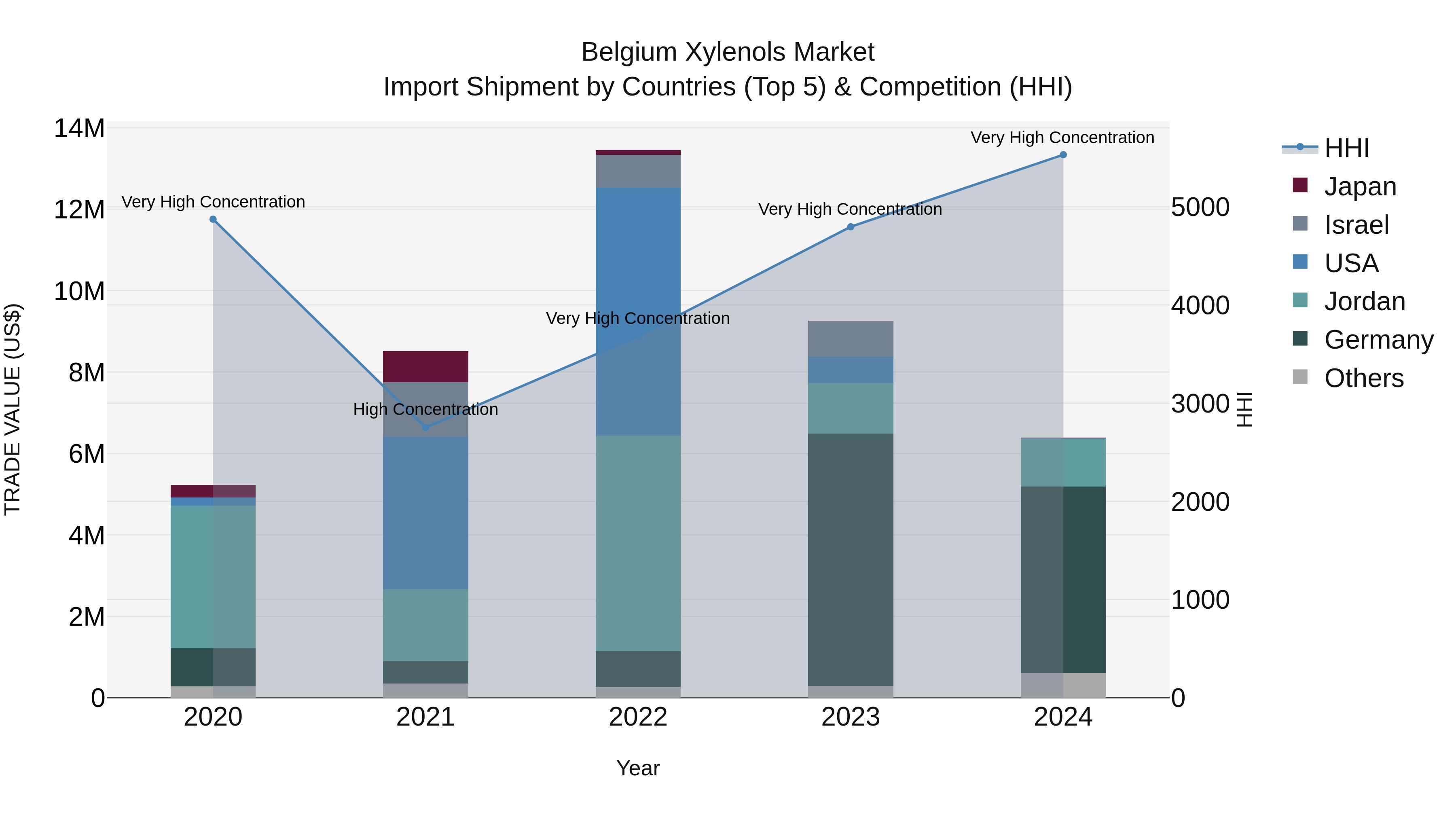 Belgium Xylenols Market Top 5 Importing Countries and Market Competition (HHI) Analysis