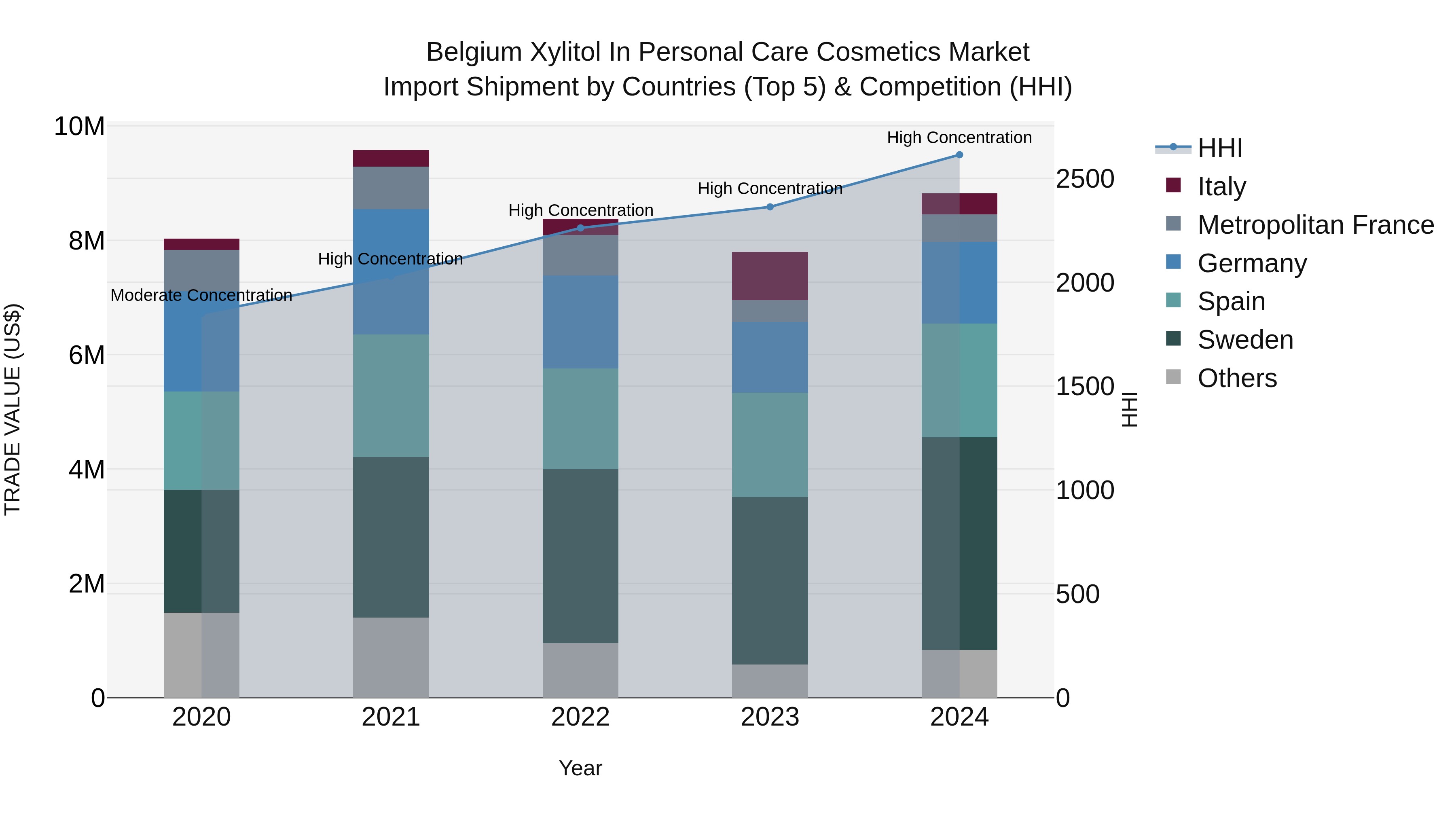 Belgium Xylitol in Personal Care Cosmetics Market Top 5 Importing Countries and Market Competition (HHI) Analysis