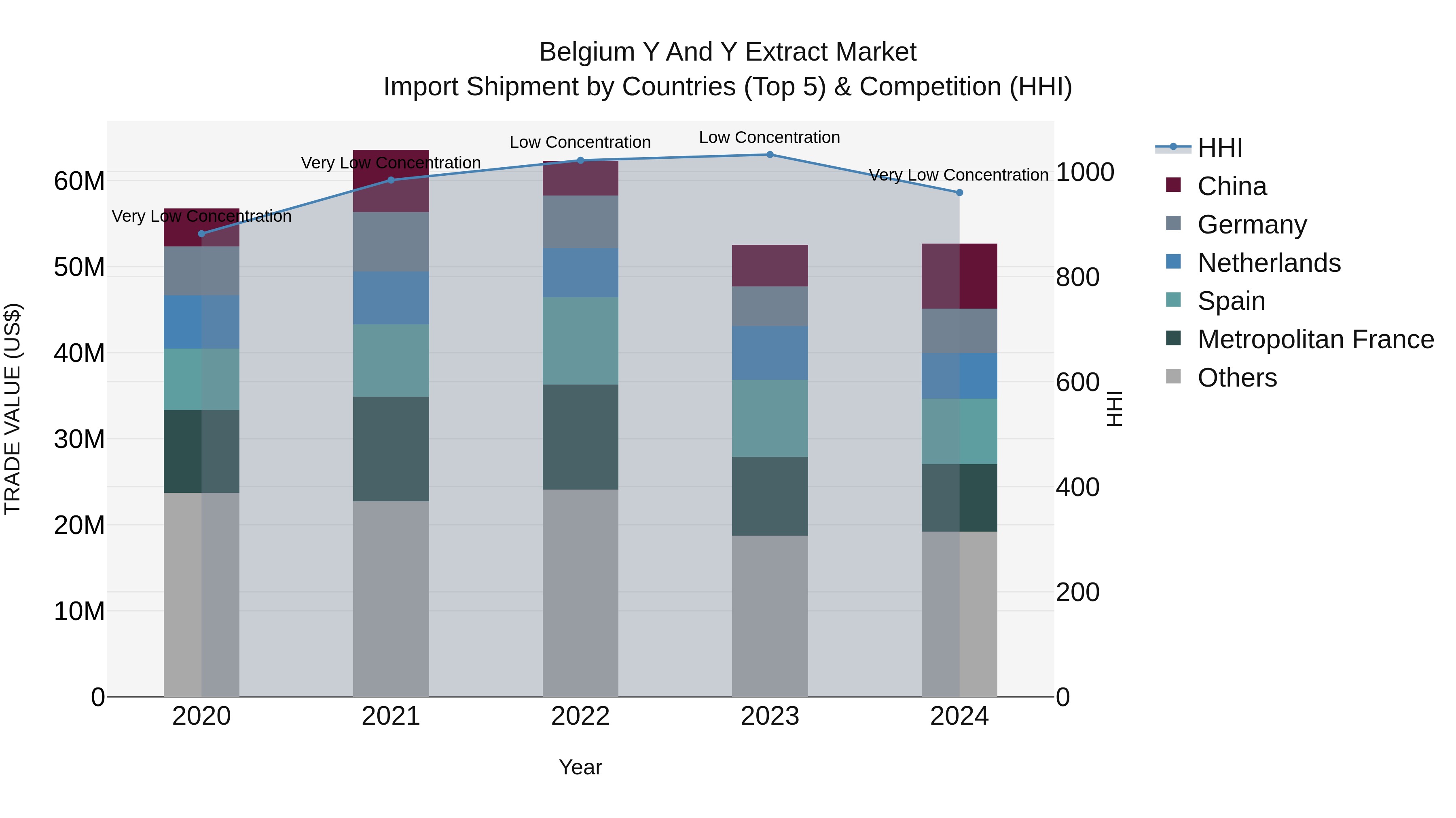 Belgium Y and Y Extract Market Top 5 Importing Countries and Market Competition (HHI) Analysis