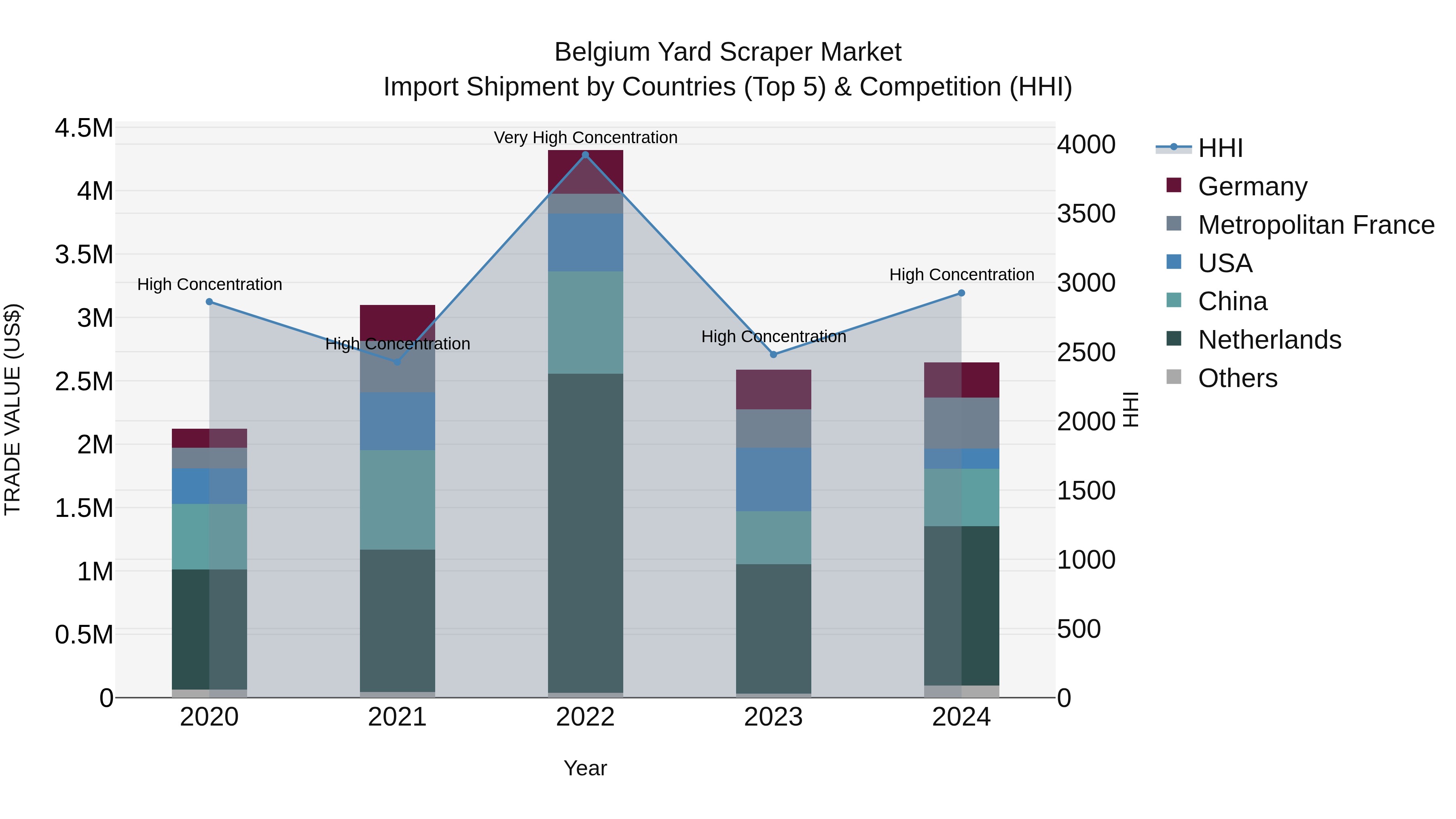 Belgium Yard Scraper Market Top 5 Importing Countries and Market Competition (HHI) Analysis
