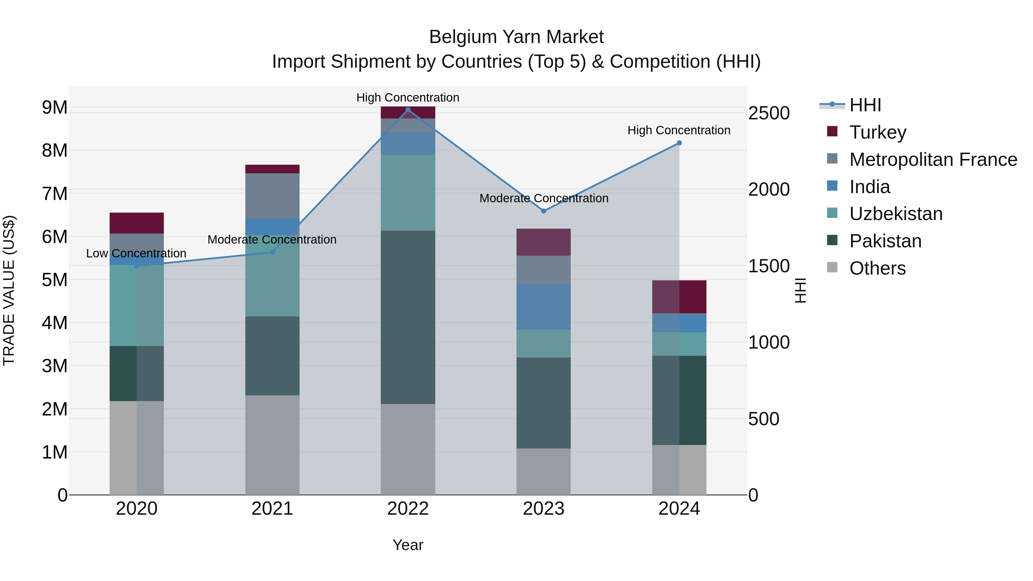 Belgium Yarn Market Top 5 Importing Countries and Market Competition (HHI) Analysis
