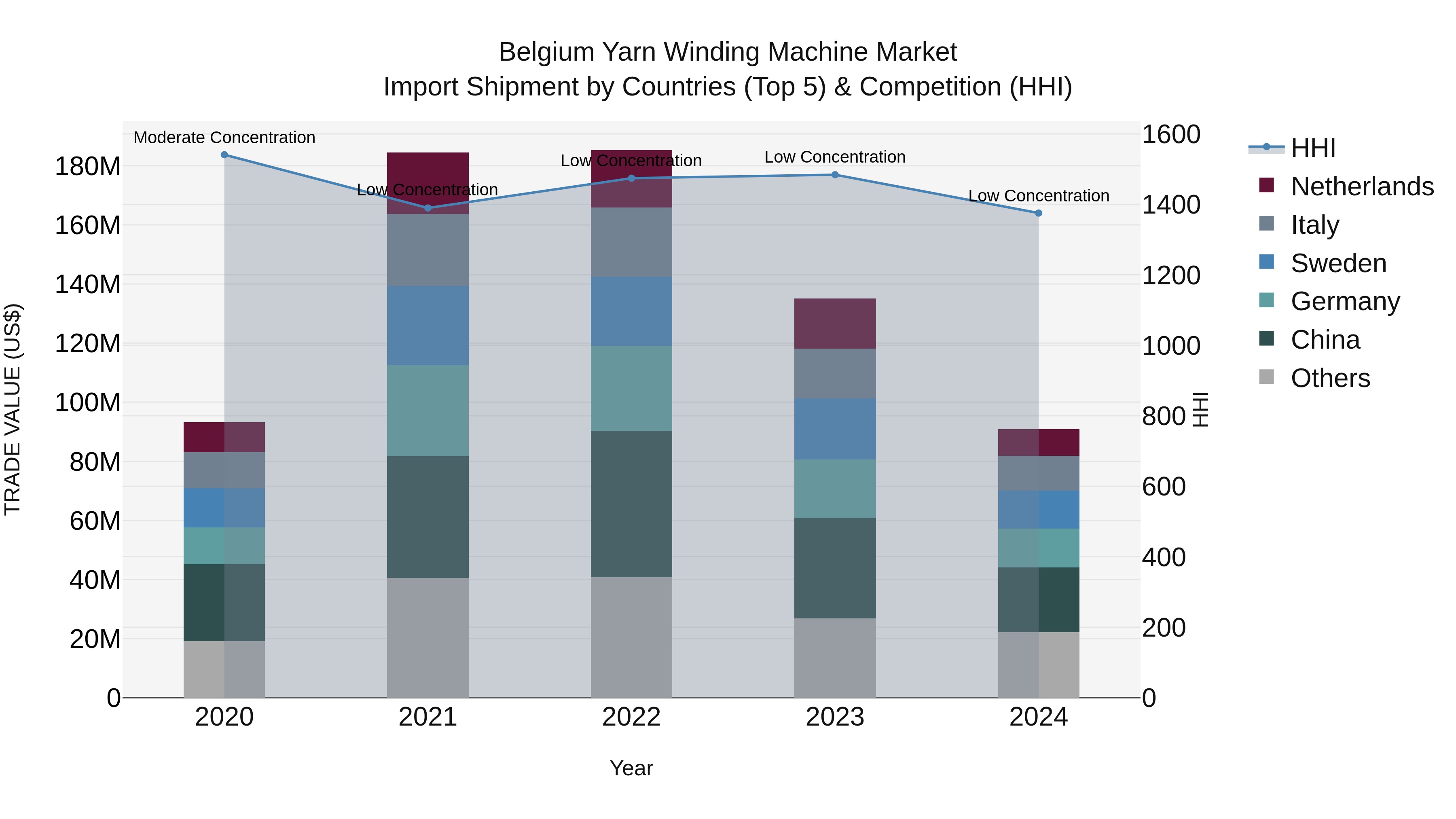 Belgium Yarn Winding Machine Market Top 5 Importing Countries and Market Competition (HHI) Analysis