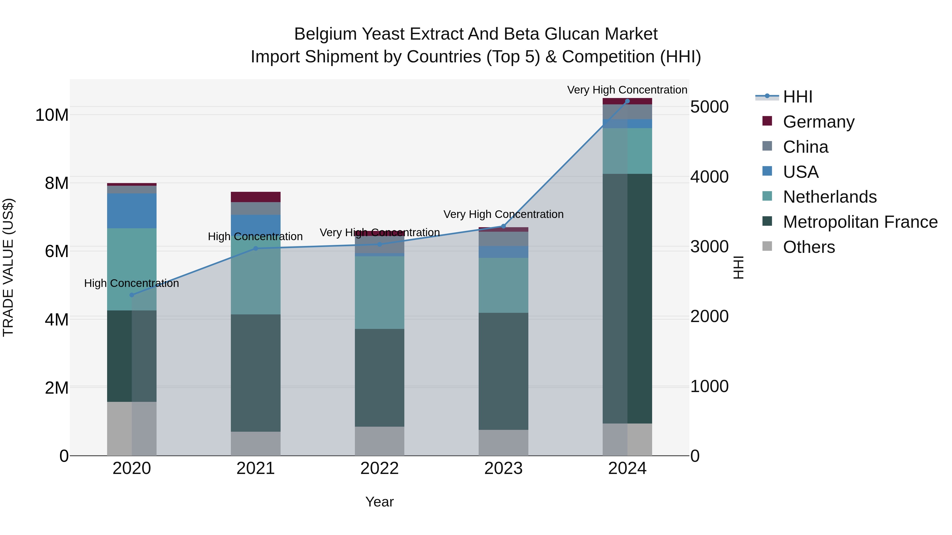 Belgium Yeast Extract and Beta Glucan Market Top 5 Importing Countries and Market Competition (HHI) Analysis