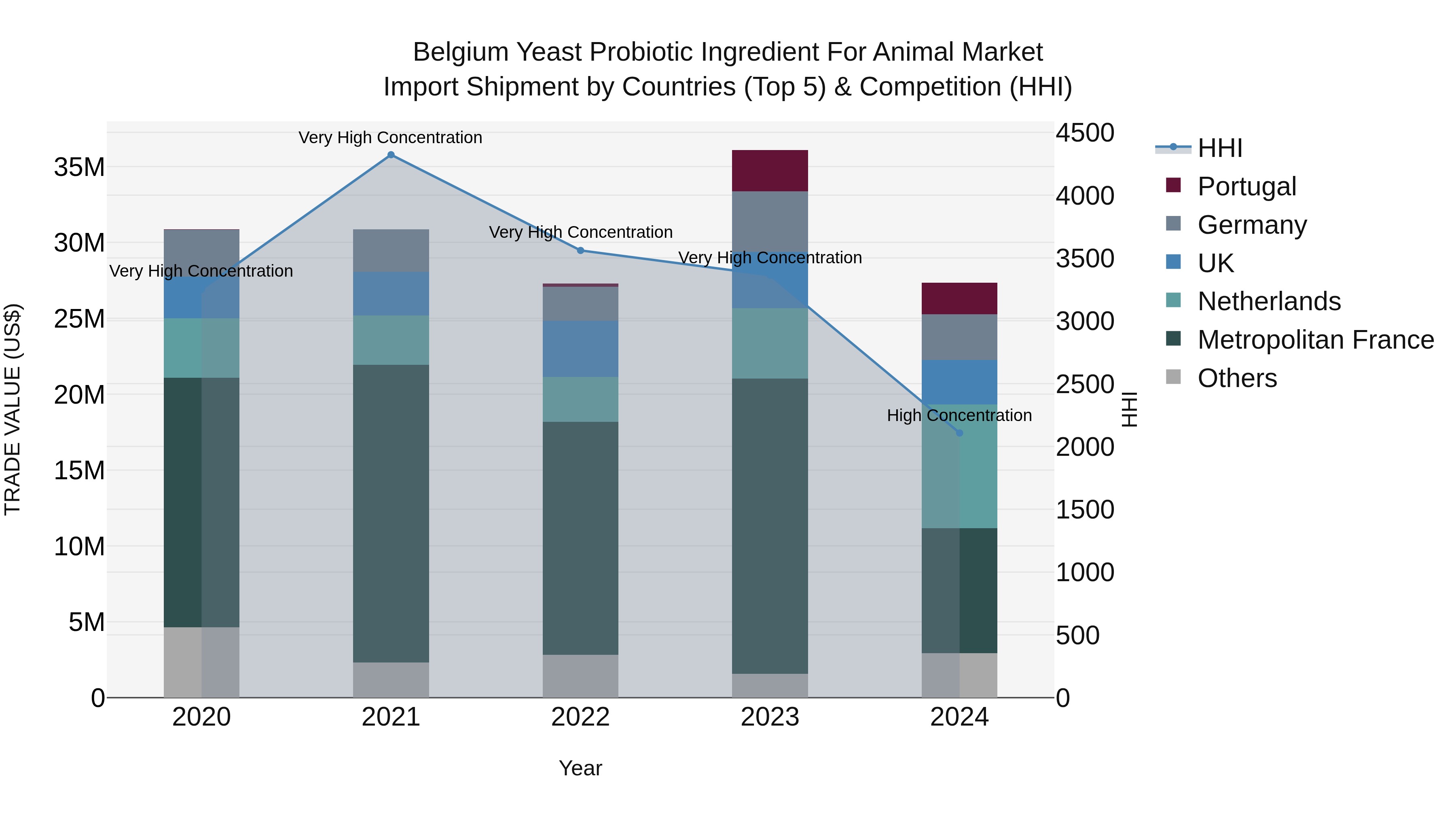 Belgium Yeast Probiotic Ingredient for Animal Market Top 5 Importing Countries and Market Competition (HHI) Analysis