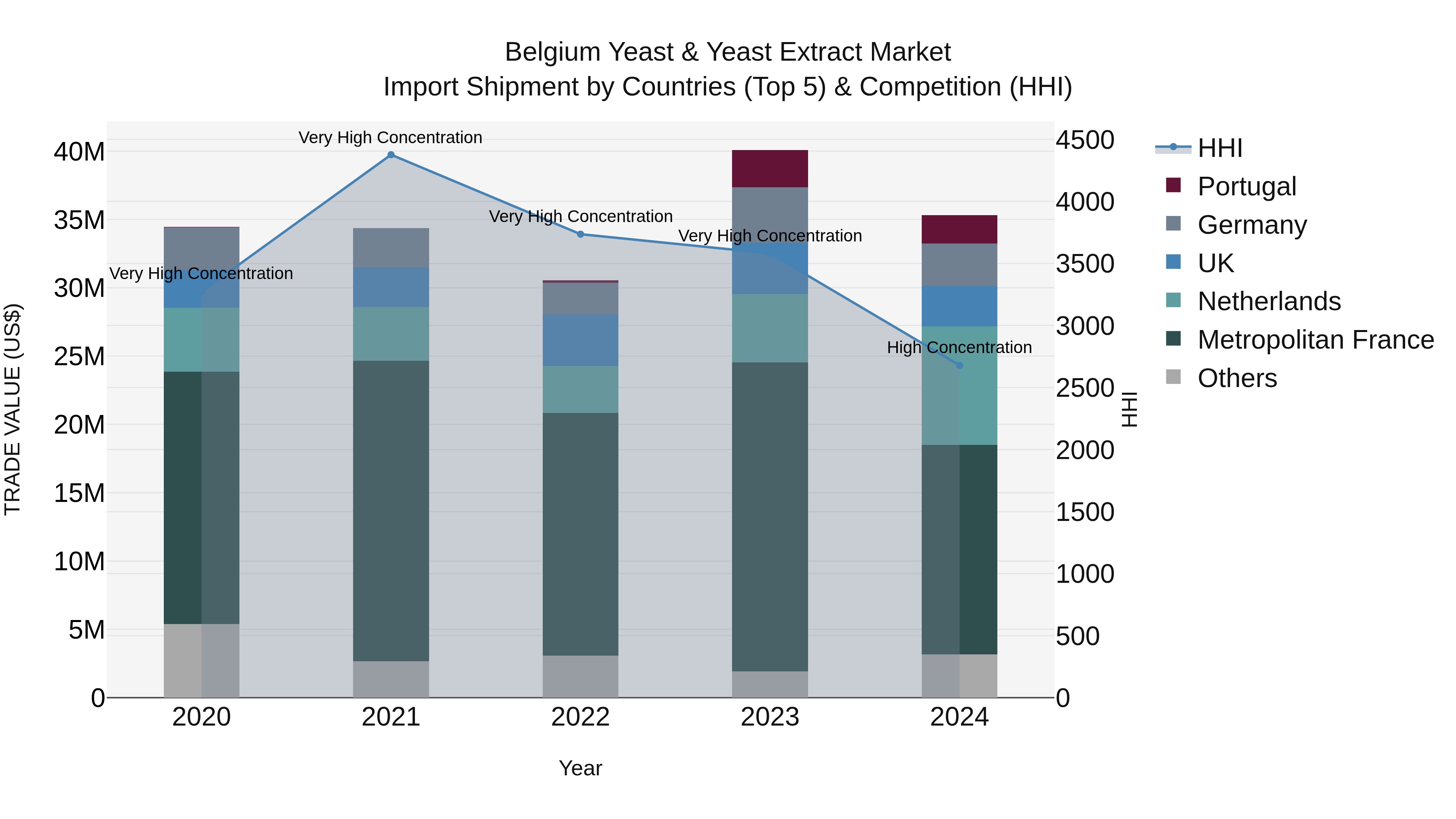 Belgium Yeast & Yeast Extract Market Top 5 Importing Countries and Market Competition (HHI) Analysis